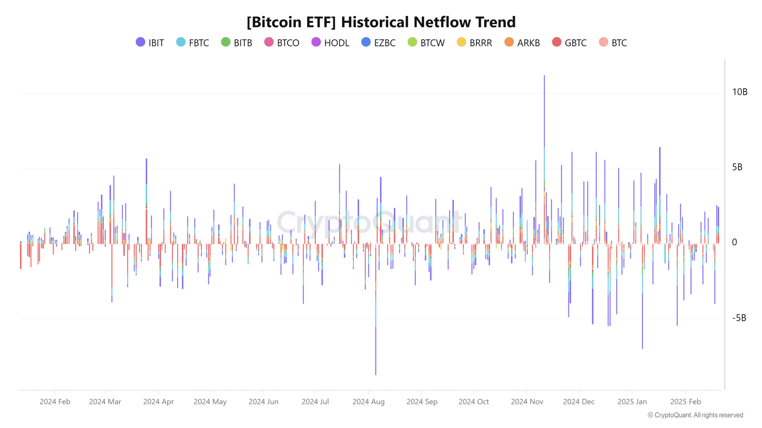 Bitcoin ETF net akışı