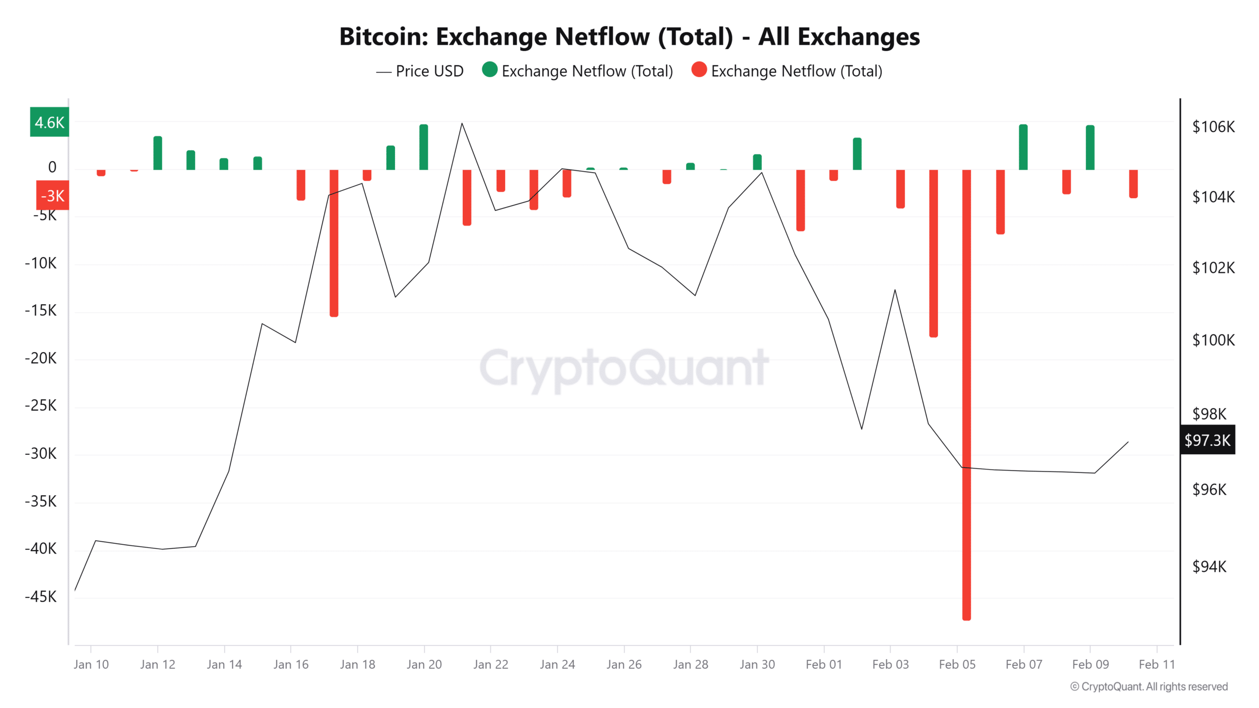 Bitcoin Exchange Netflow