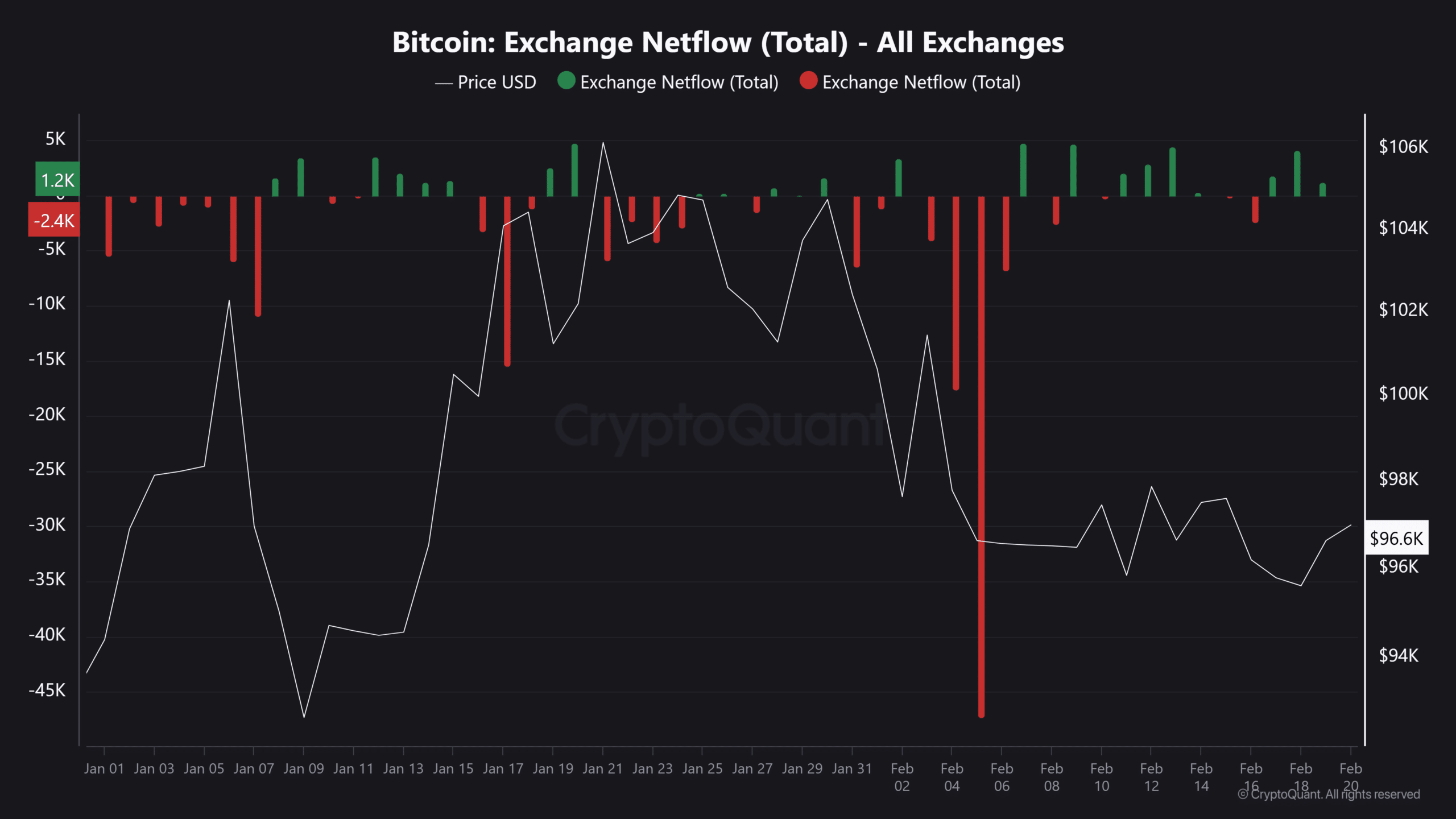 btc net akışı