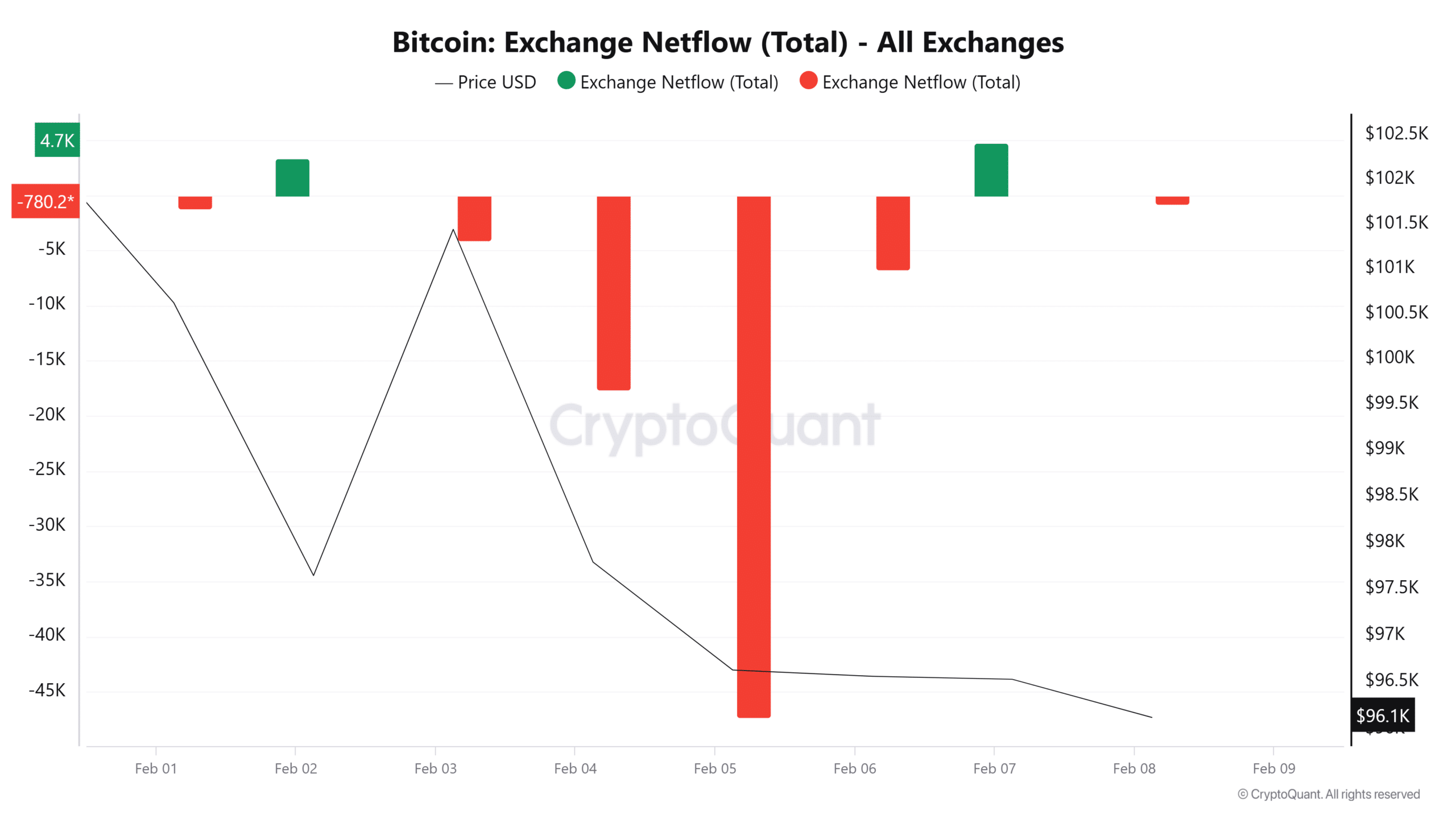 Bitcoin Exchange Netflow