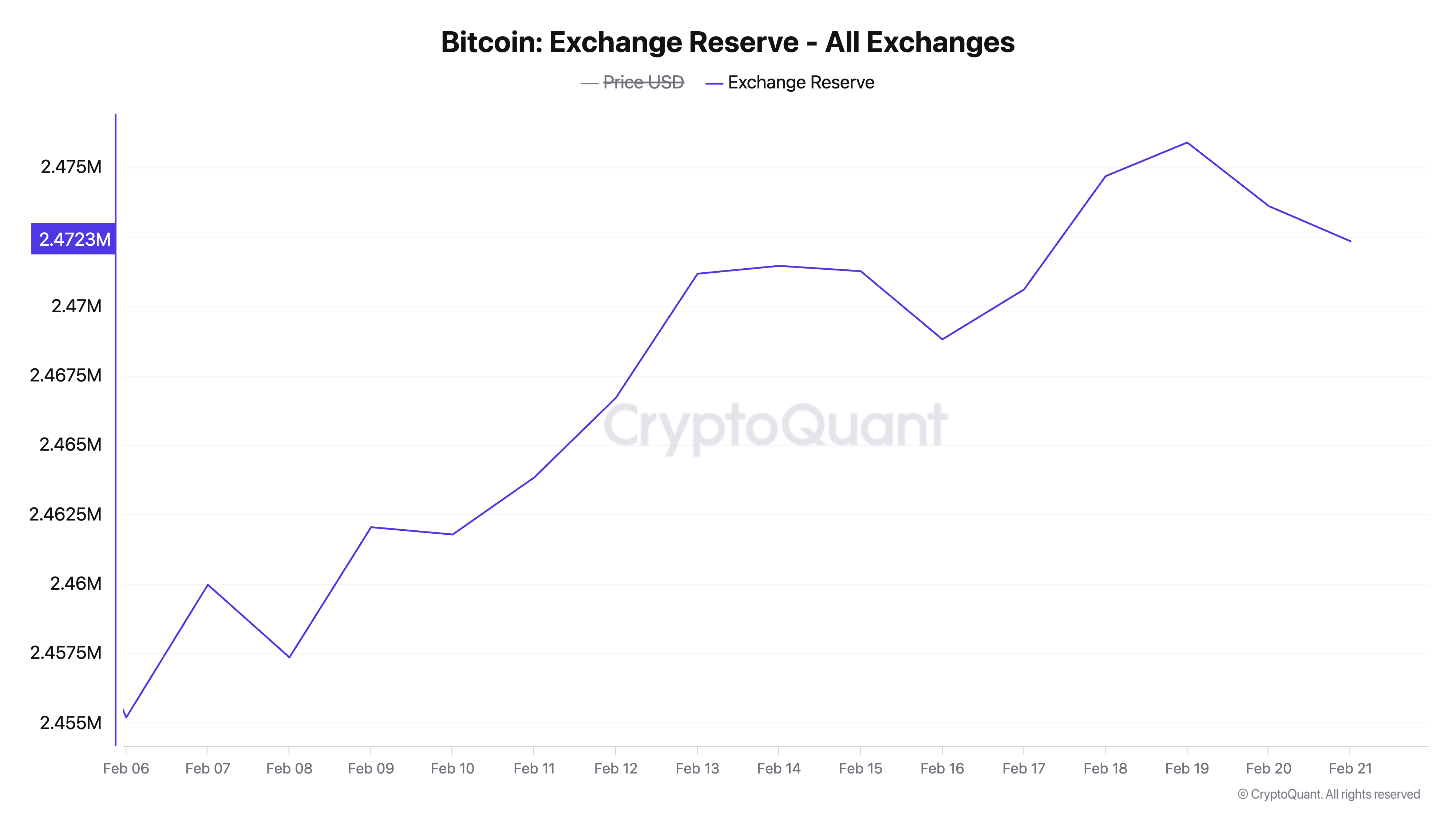 Bitcoin Exchange Reserve