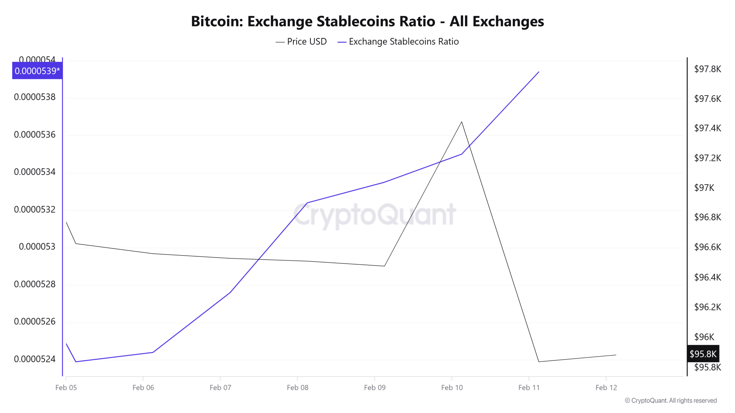 Bitcoin Exchange Stablecoins Ratio