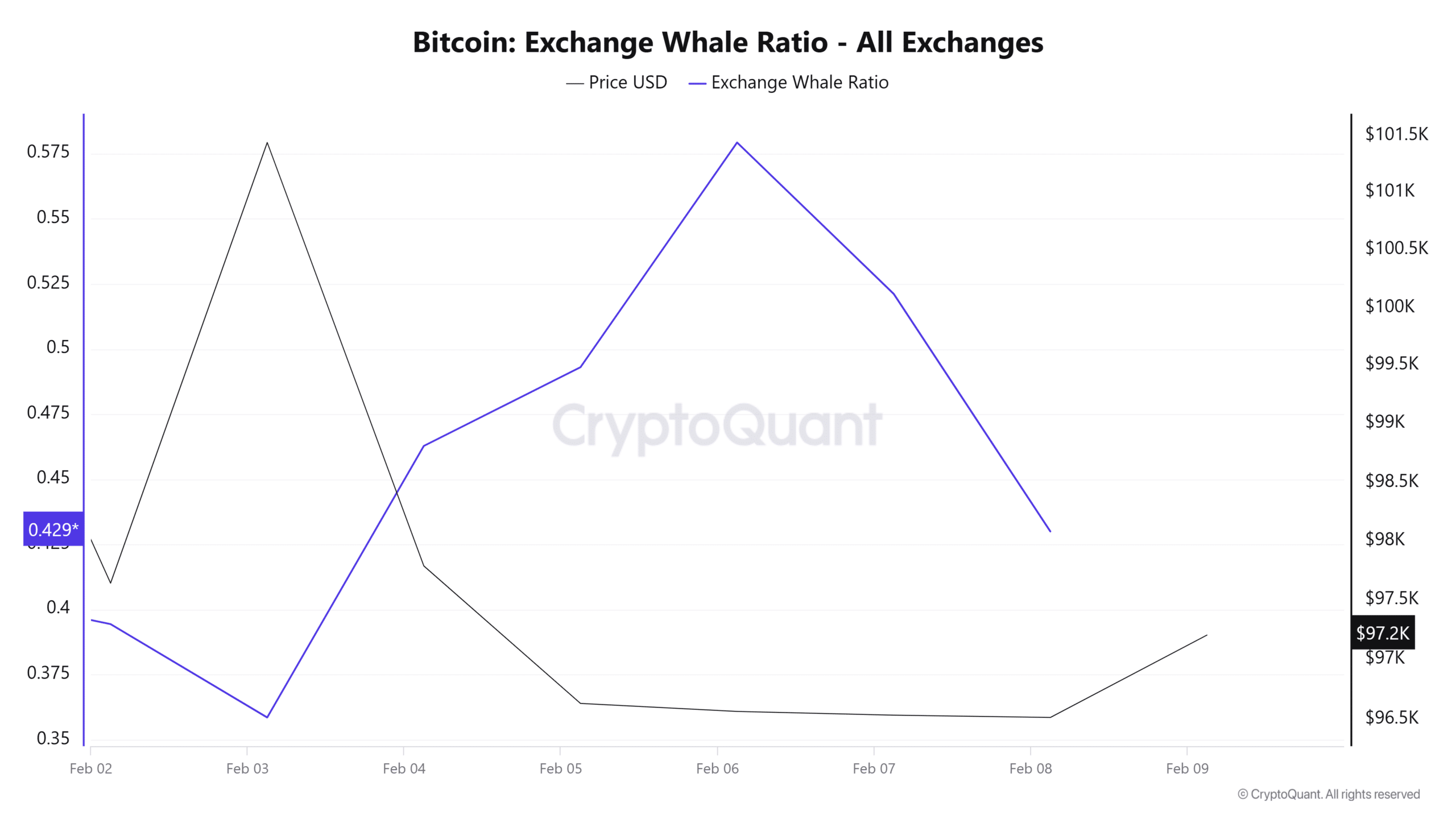 Bitcoin Exchange Whale Ratio