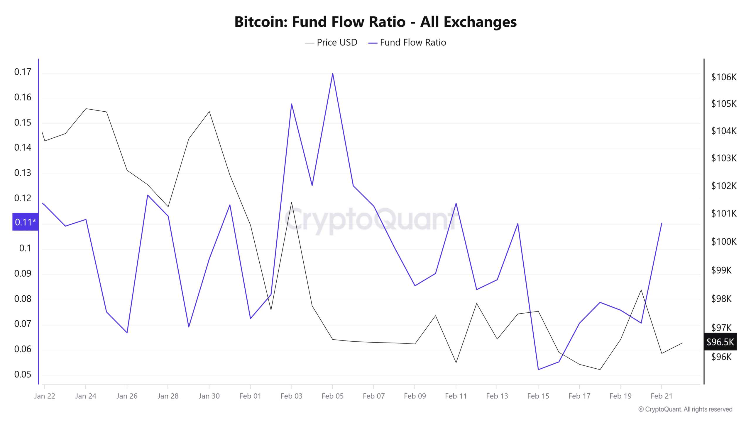 Bitcoin Fund Flow Ratio