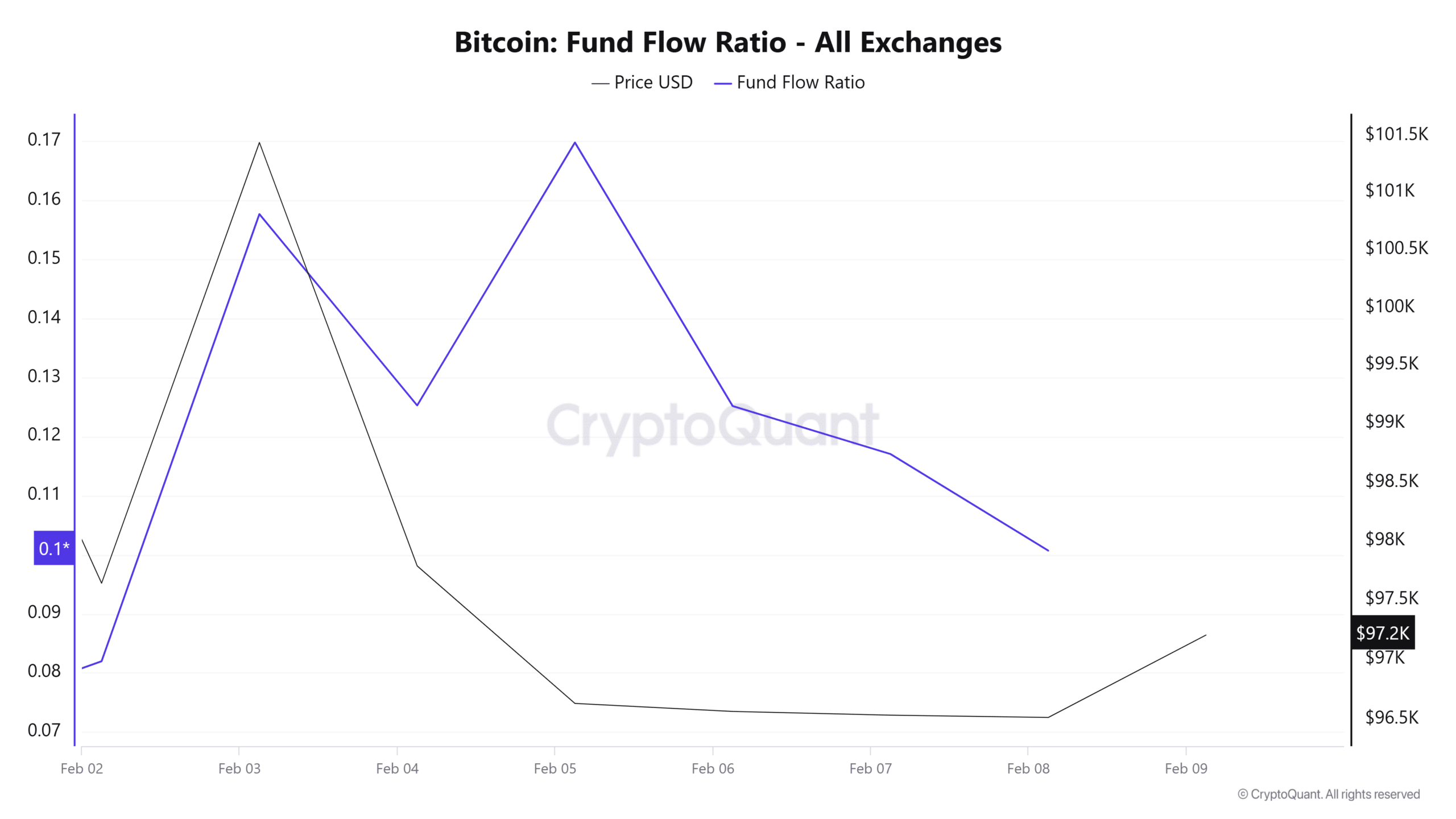 Bitcoin Fund Flow Ratio Chart