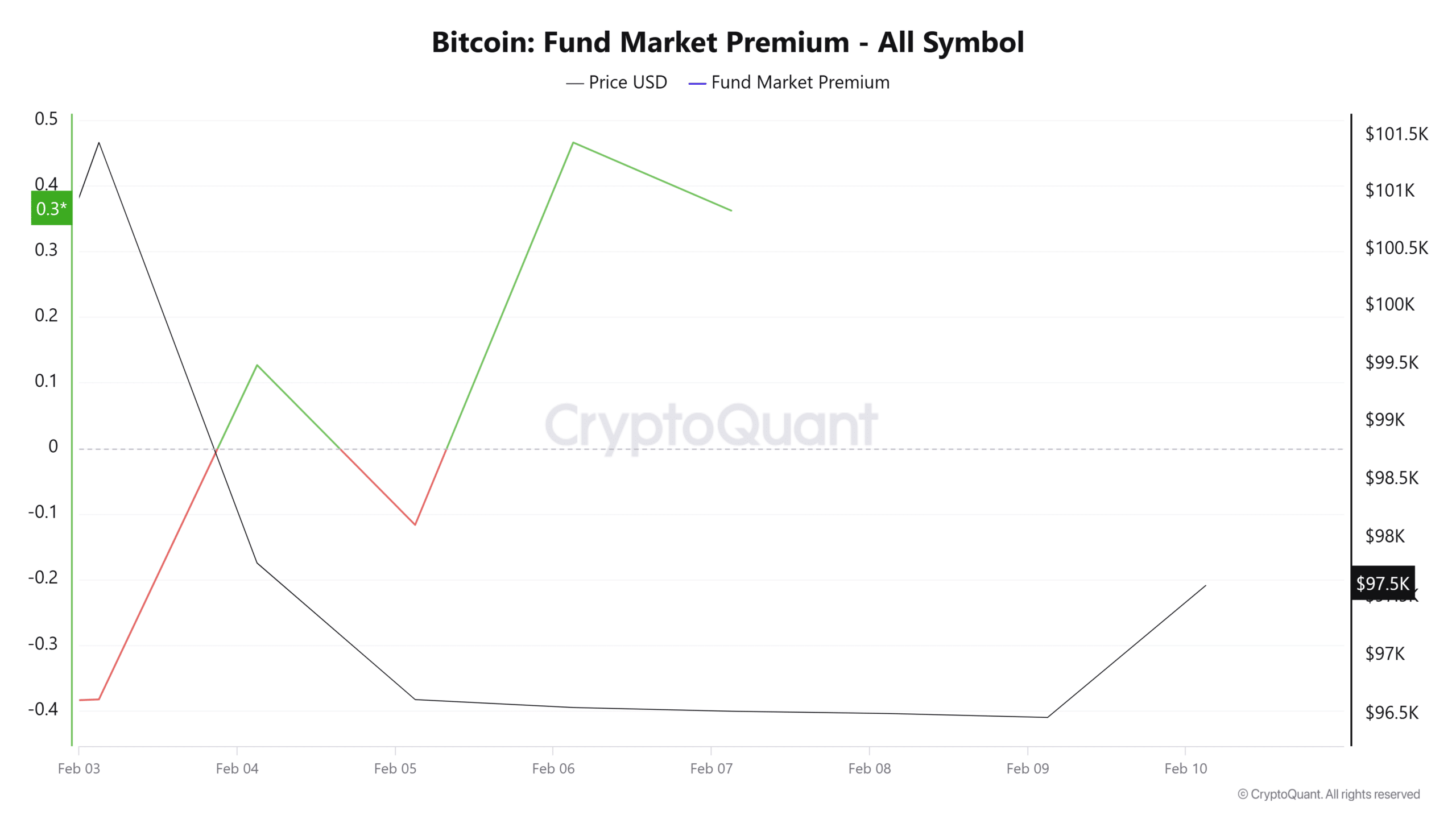 Bitcoin Fund Market Premium