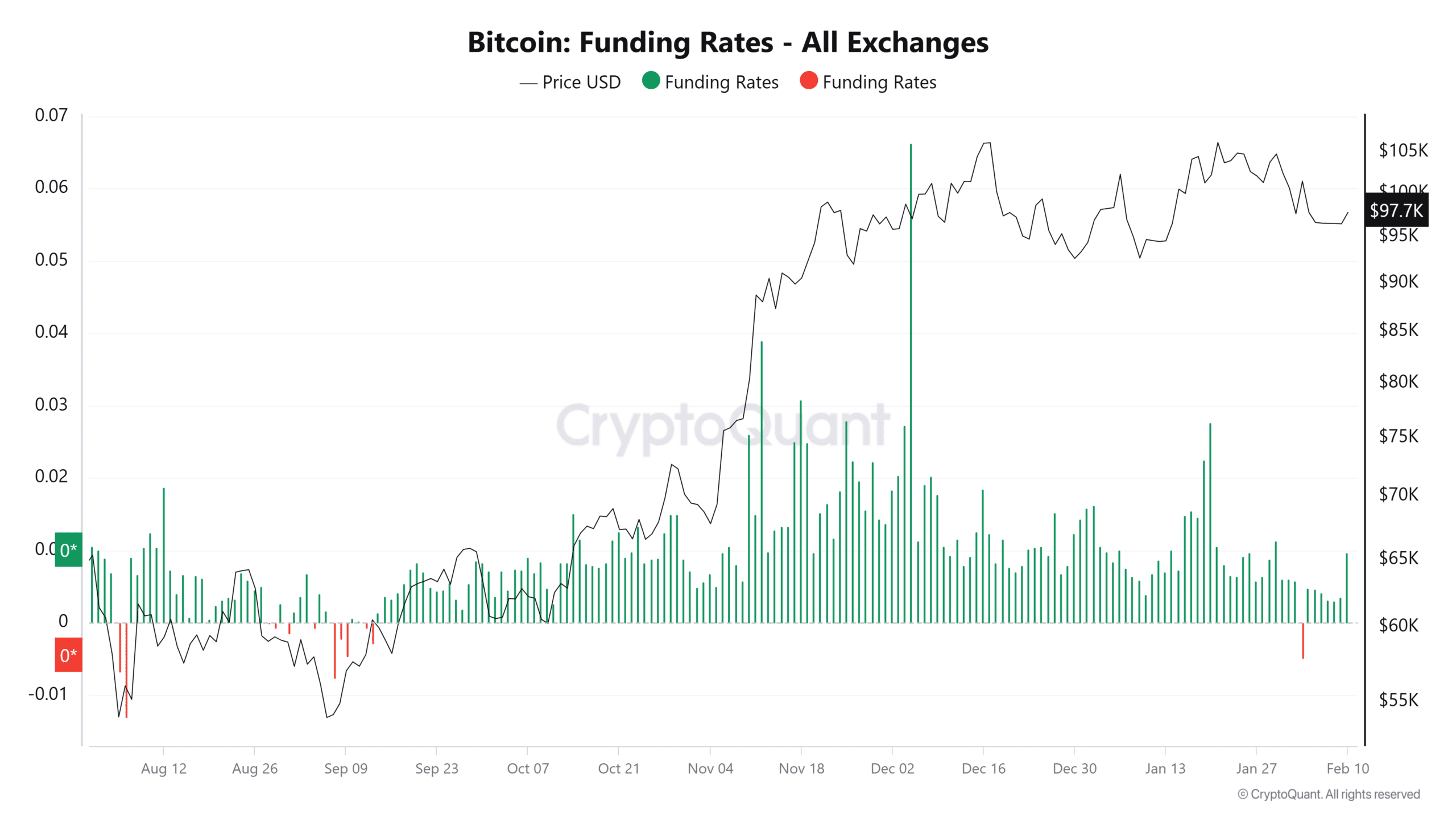 Bitcoin funding rate