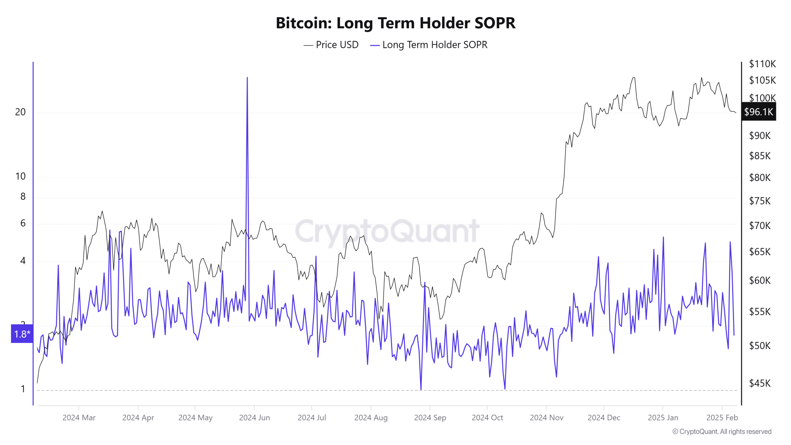 Bitcoin Long-Term Holder Analysis