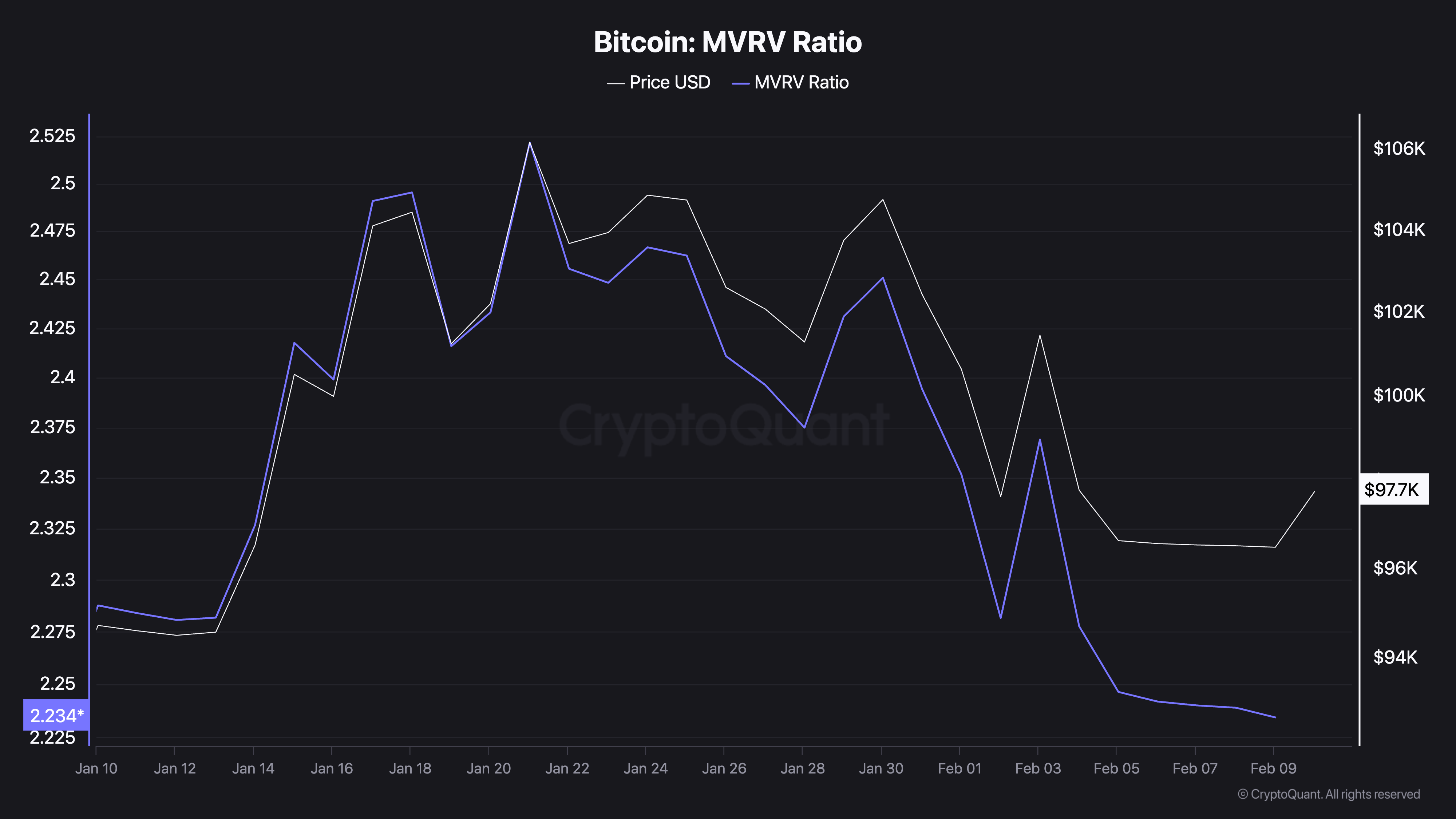 Bitcoin MVRV ratio