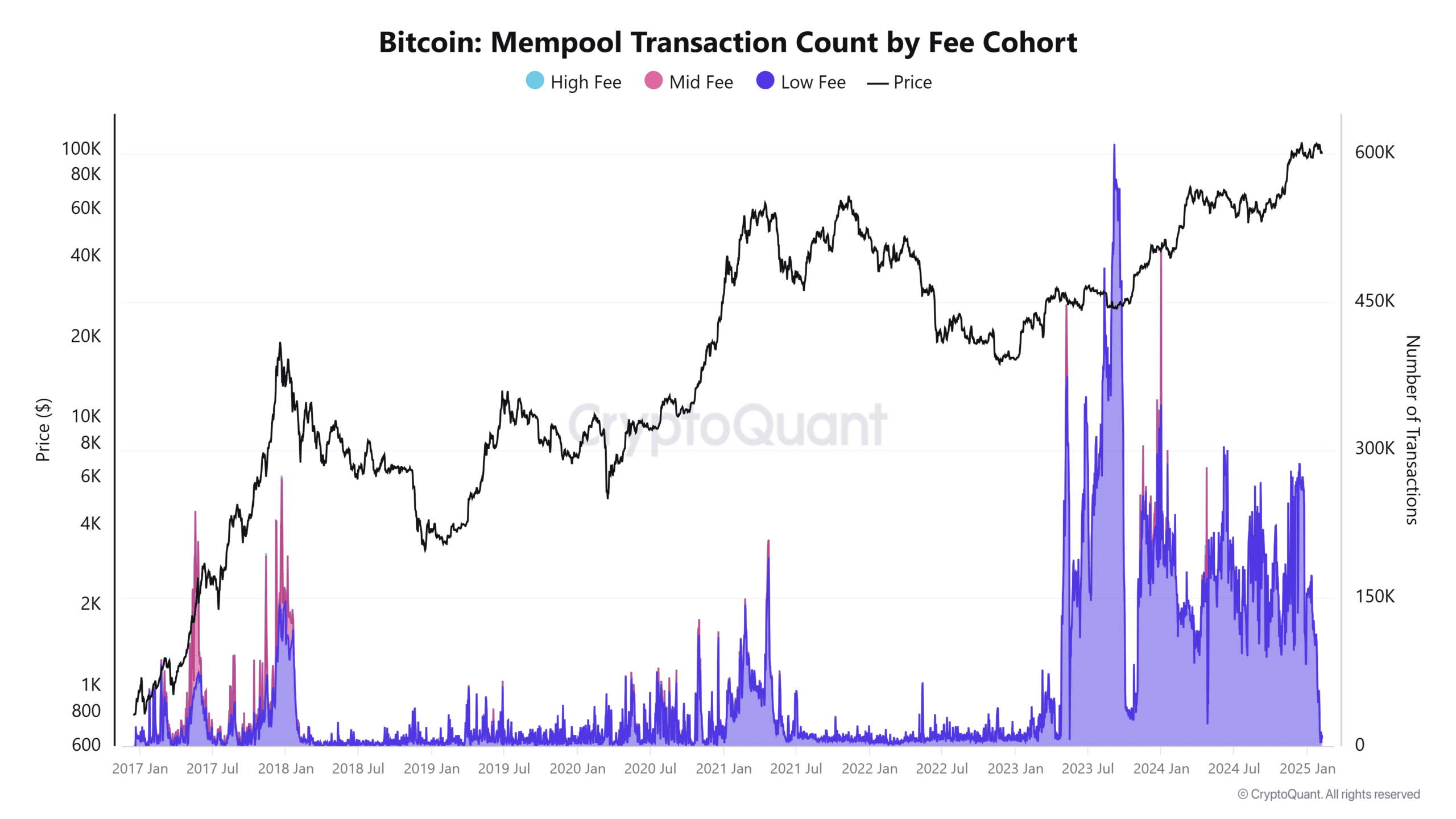 Bitcoin mempool