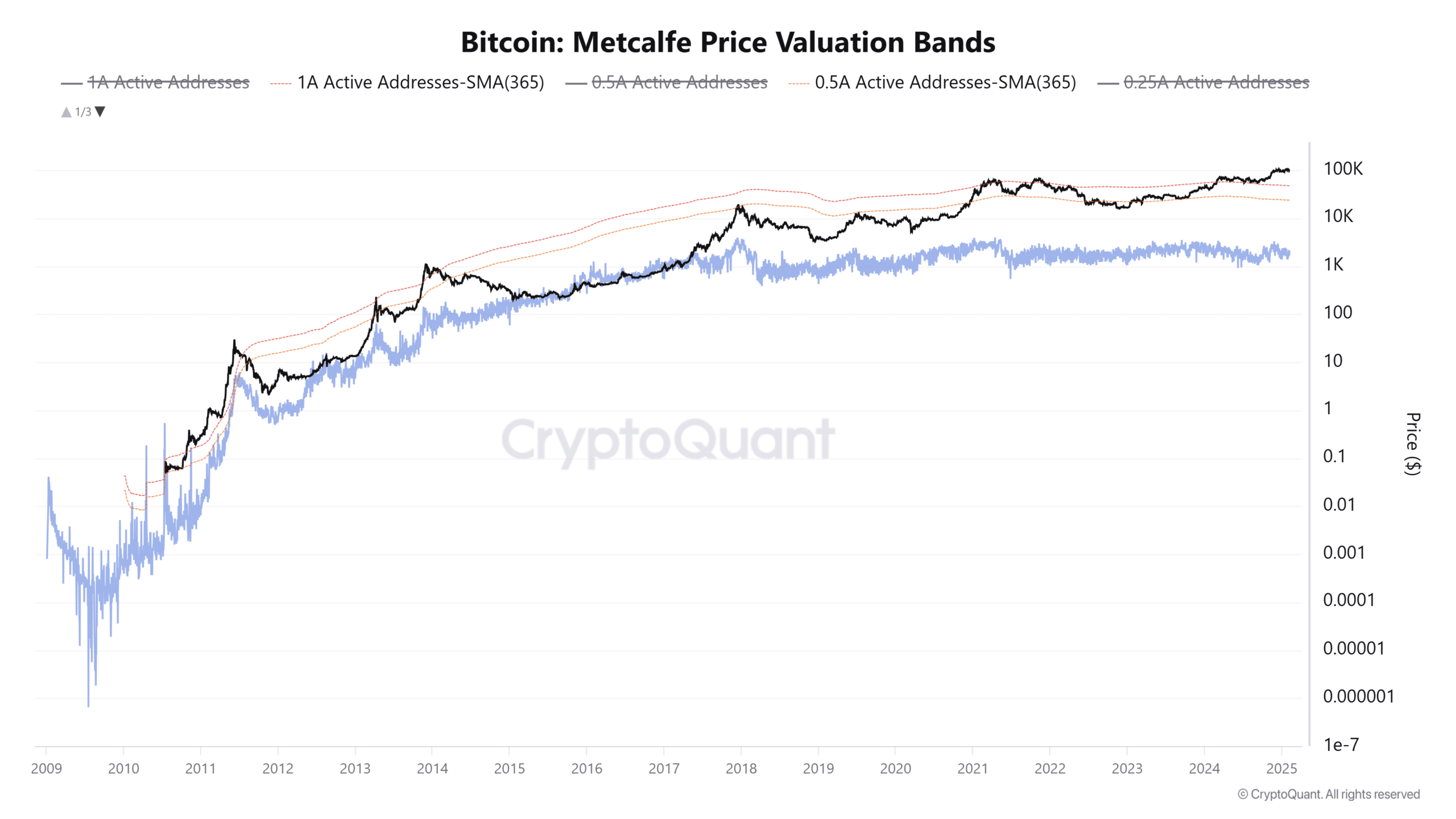 Bitcoin Metcalfe