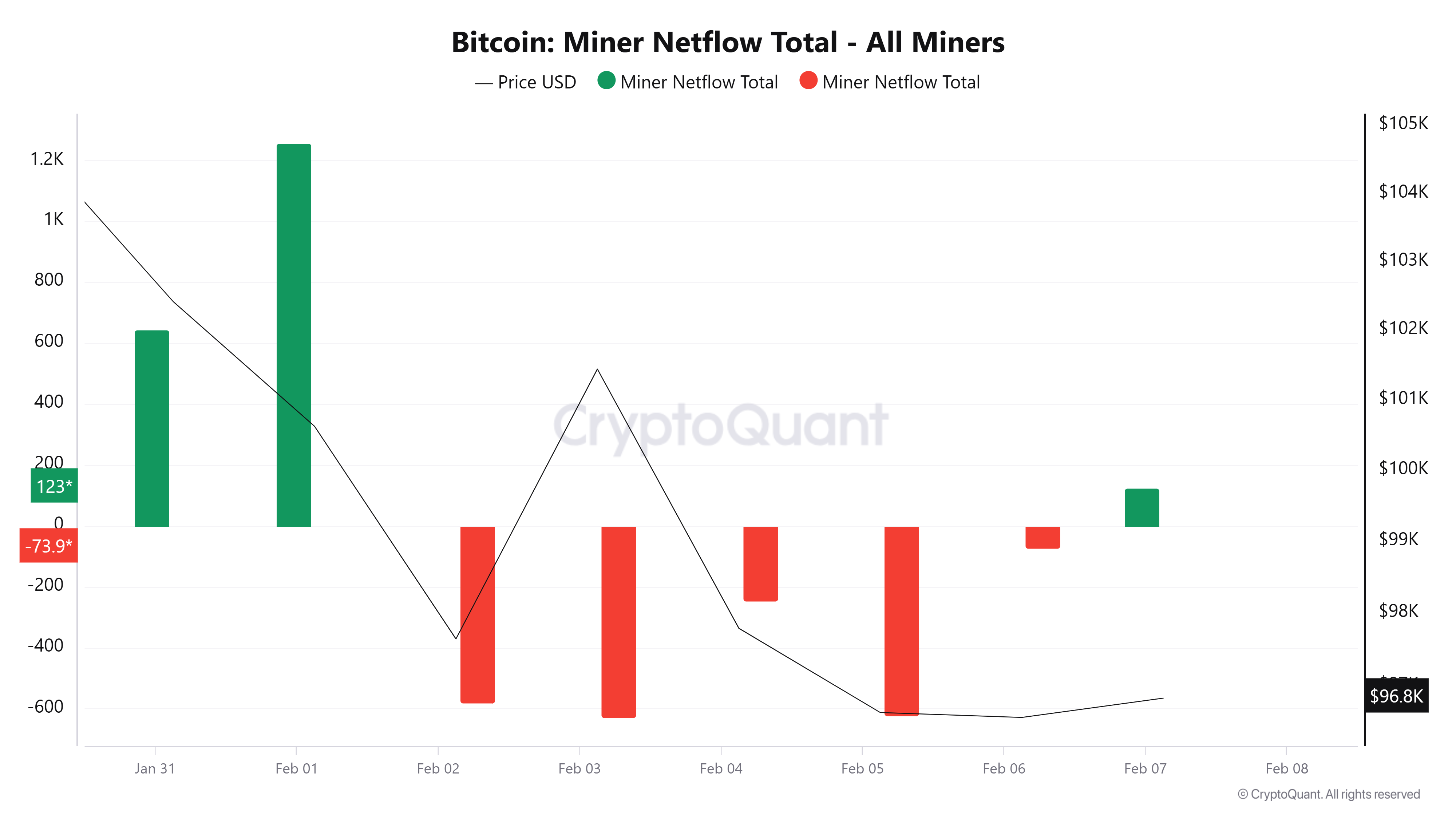 Bitcoin madencilerinin toplam net akışı