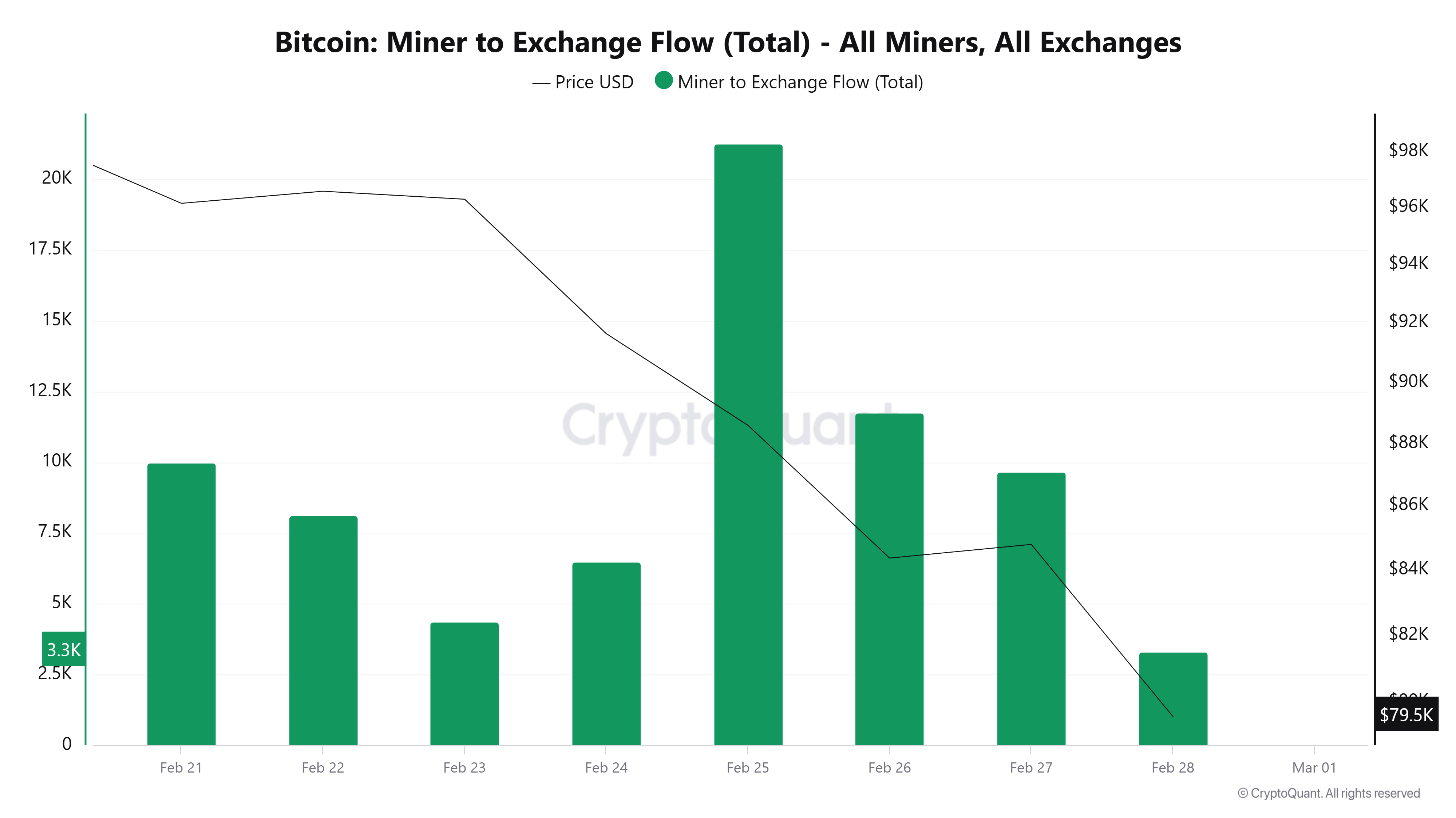 Bitcoin Madencileri Borsa Akışı