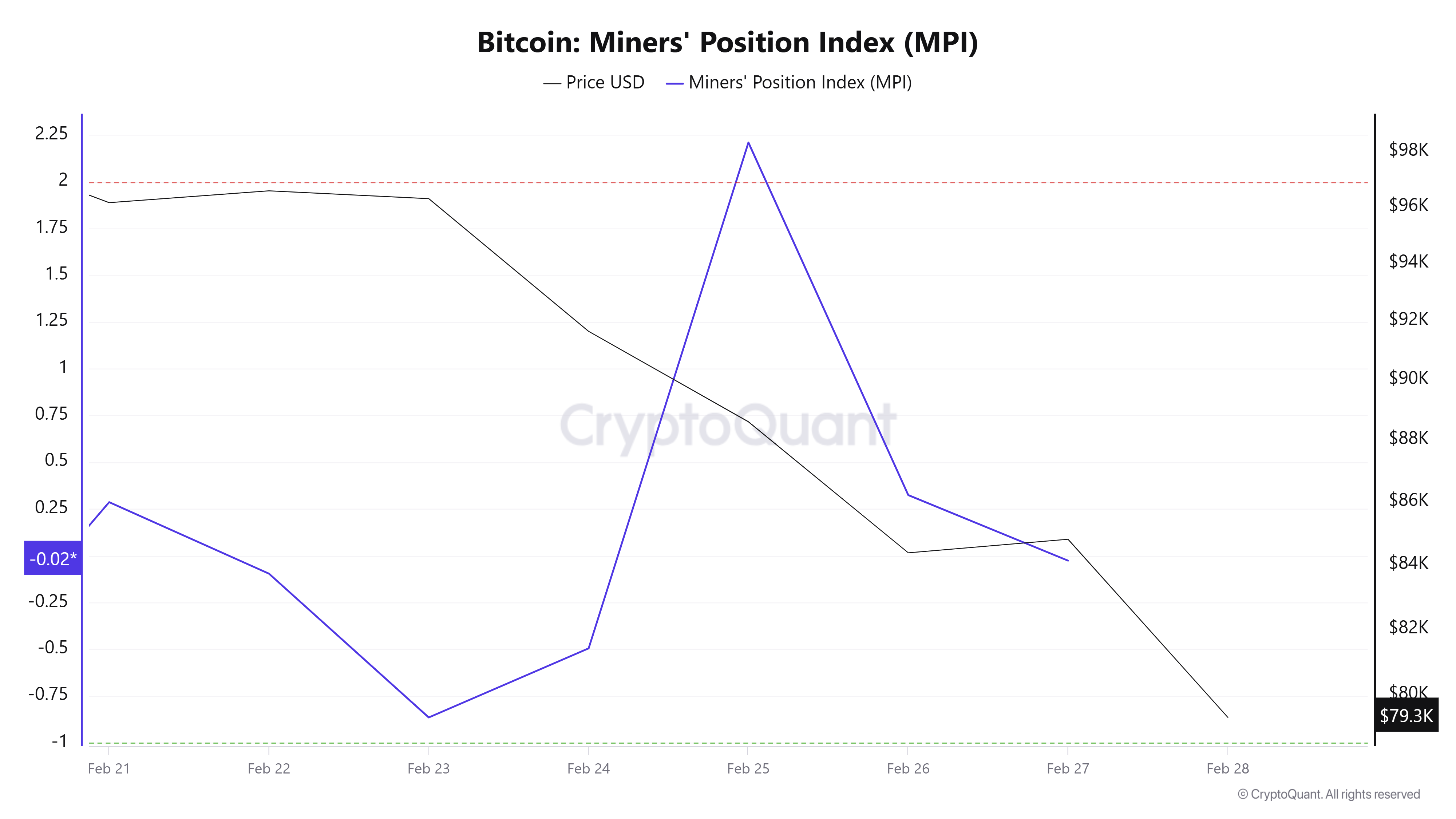 Bitcoin Madencileri Pozisyon İndeksi