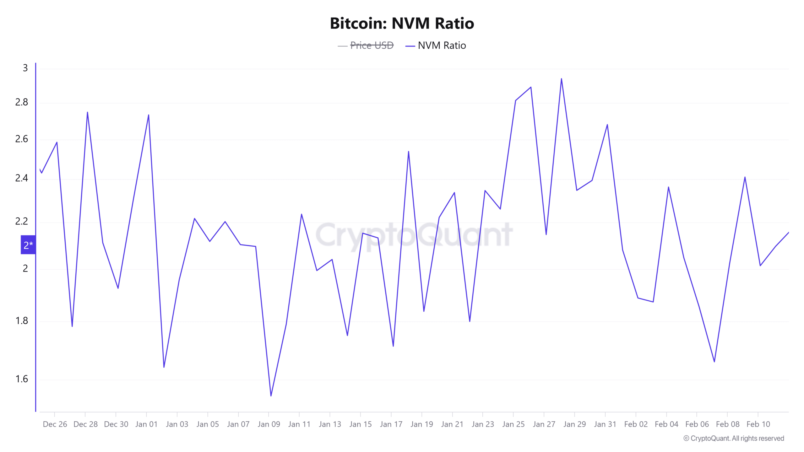 Bitcoin NVM Ratio