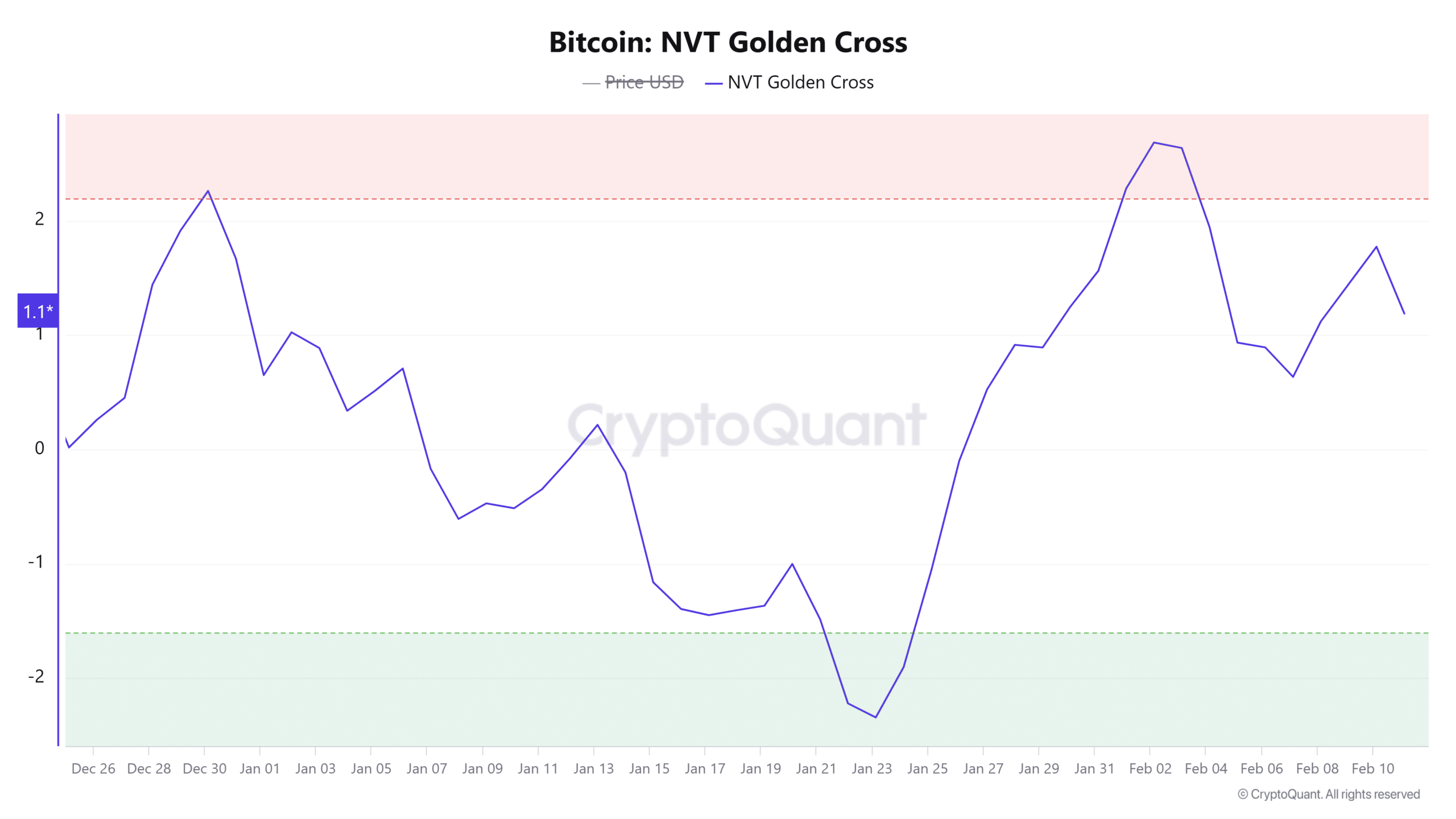 Bitcoin NVT Golden Cross 2