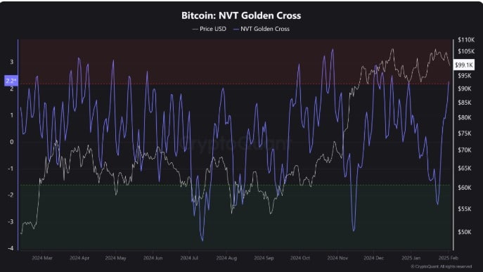 Bitcoin NVT Altın Kesişi Grafiği