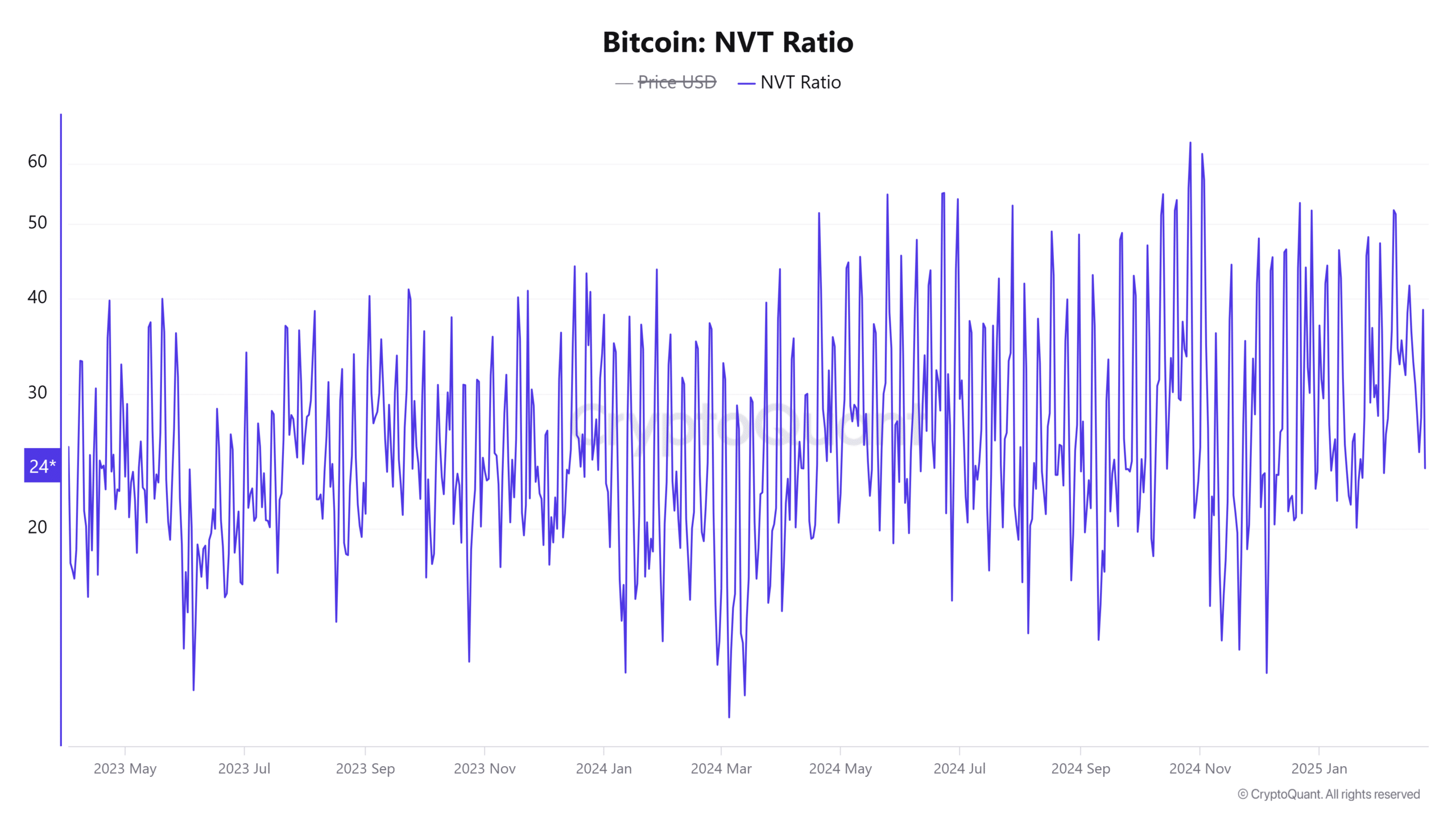 BTC NVT ratio