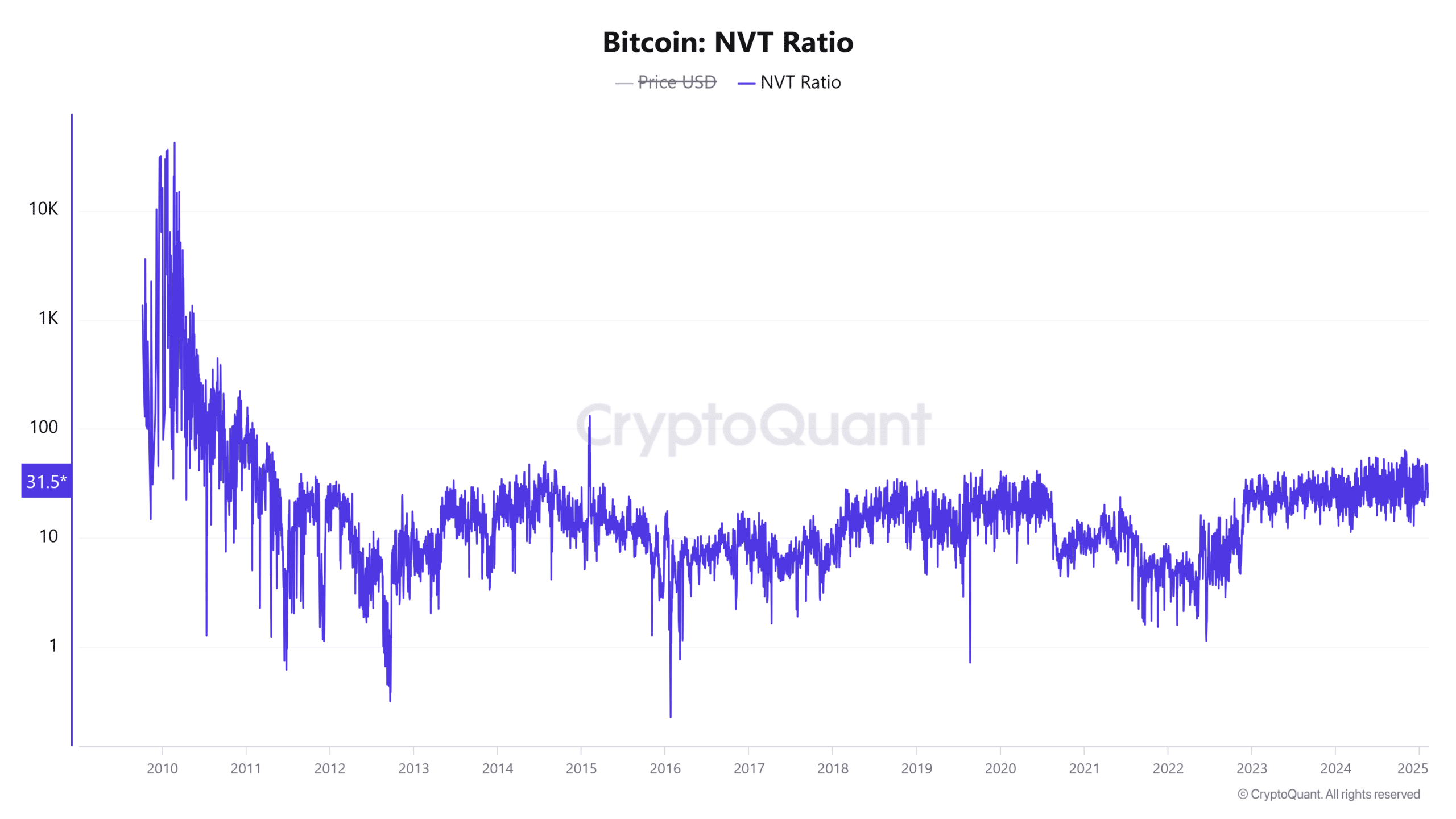 Bitcoin NVT Ratio 1