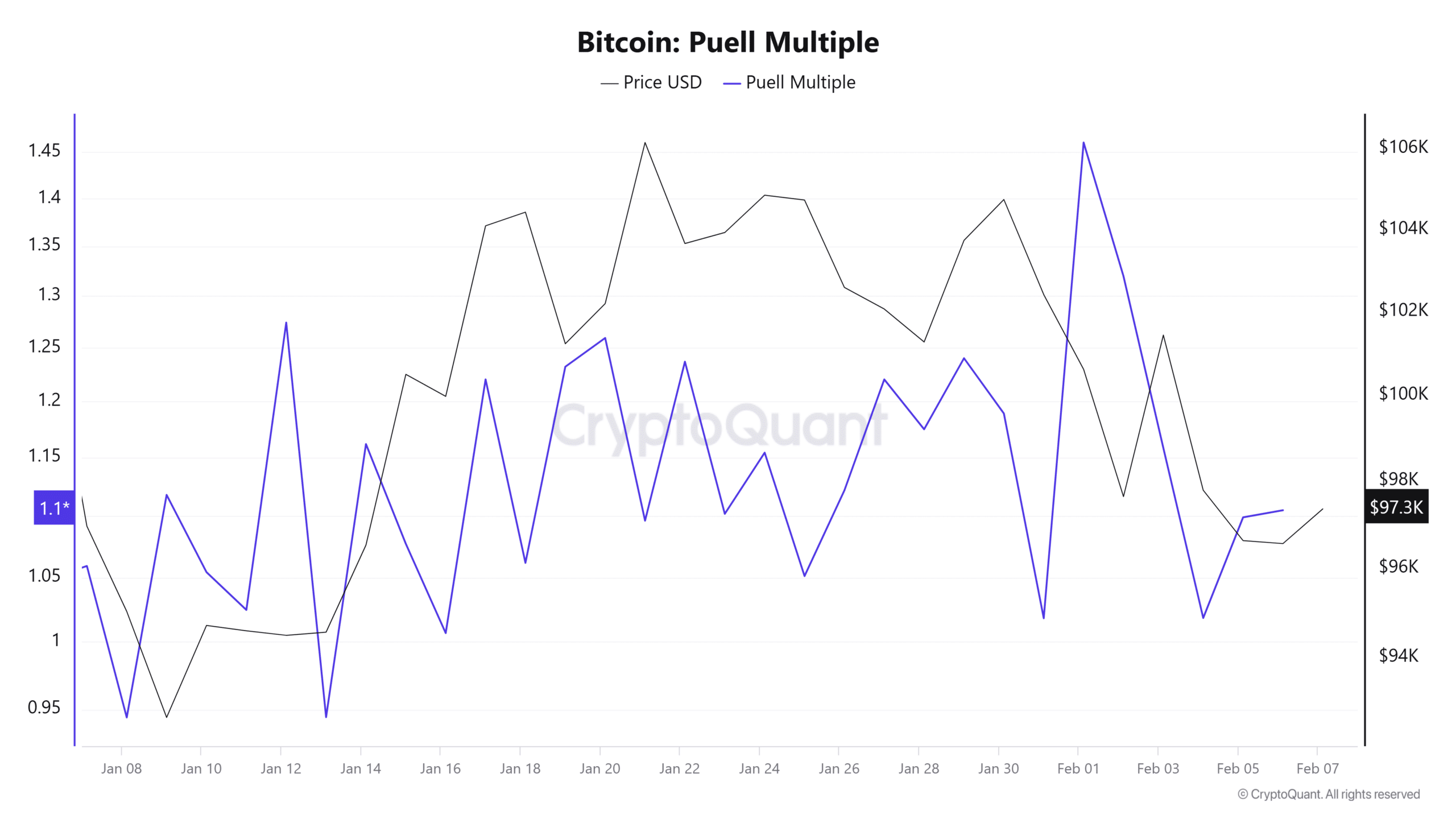 Bitcoin Puell Çarpanı