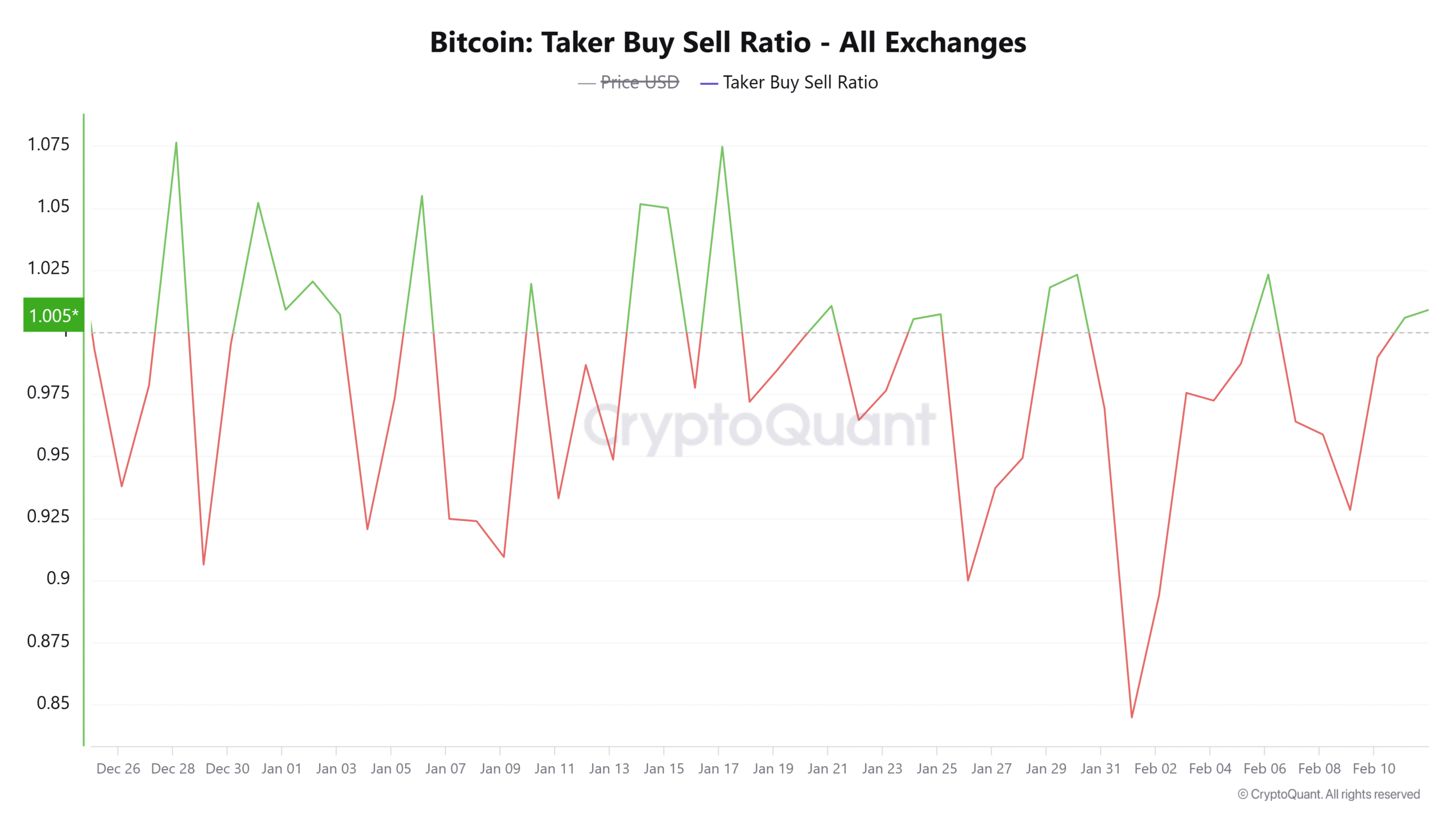 Taker Buy/Sell Ratio Graph