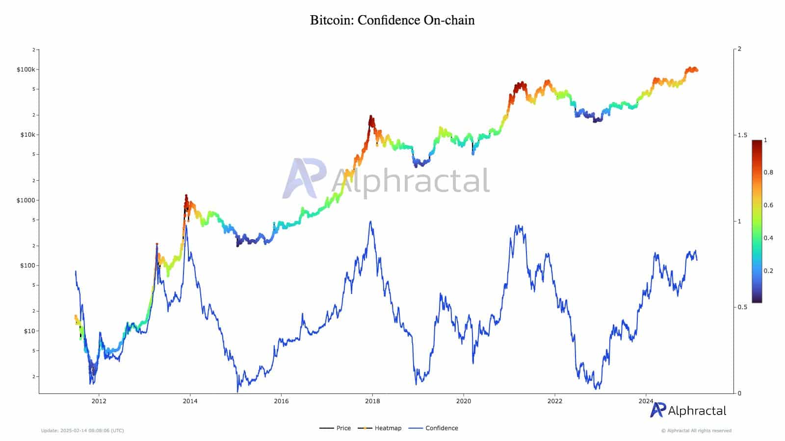 Bitcoin Confidence Index