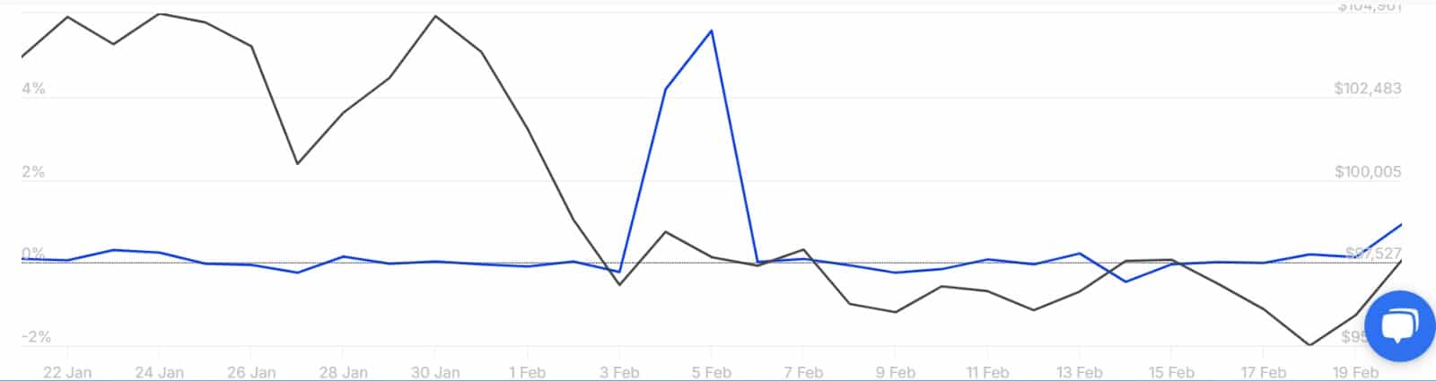 Bitcoin Büyük Sahiplerin Borsa Net Akış Oranı