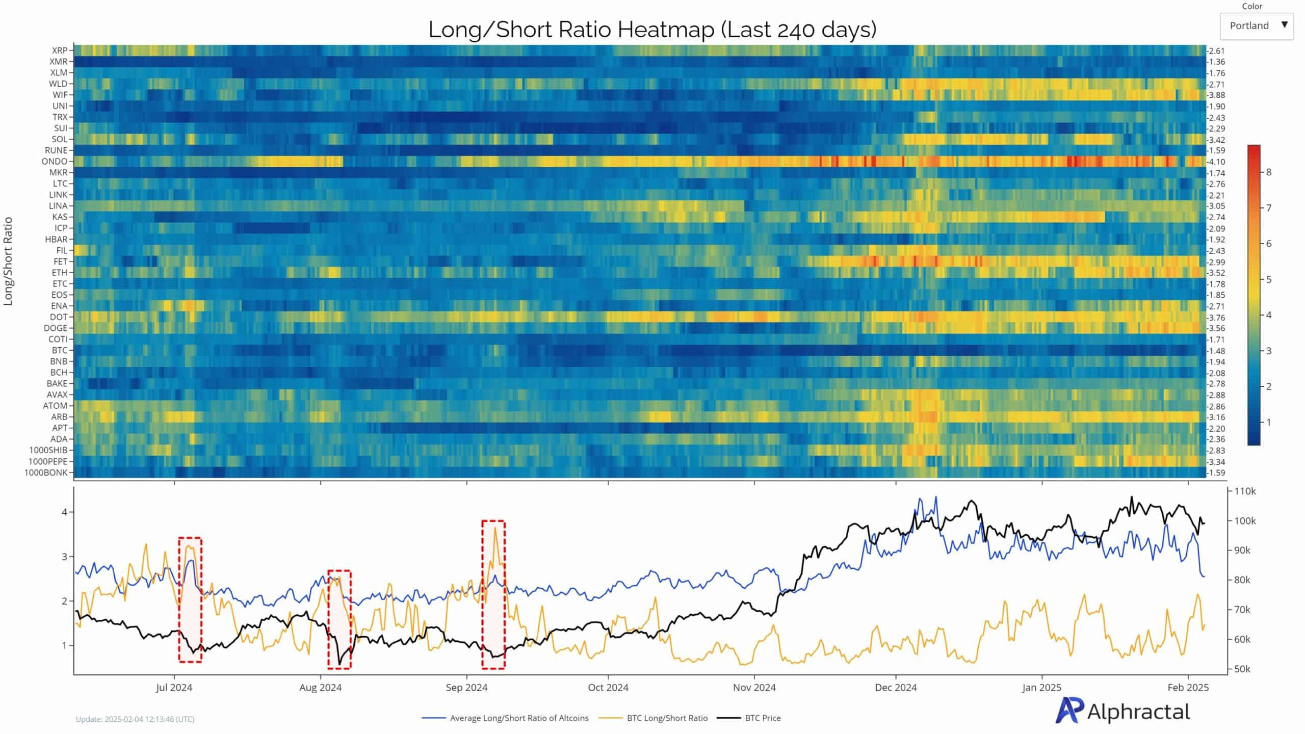 Bitcoin Long/Short Ratio graph