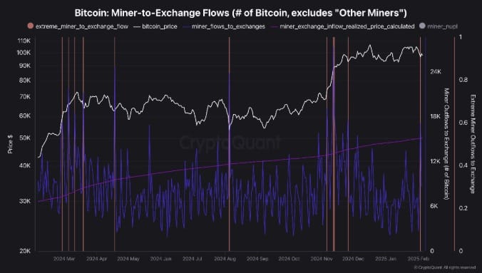 Bitcoin madencilerinin borsa net akışları