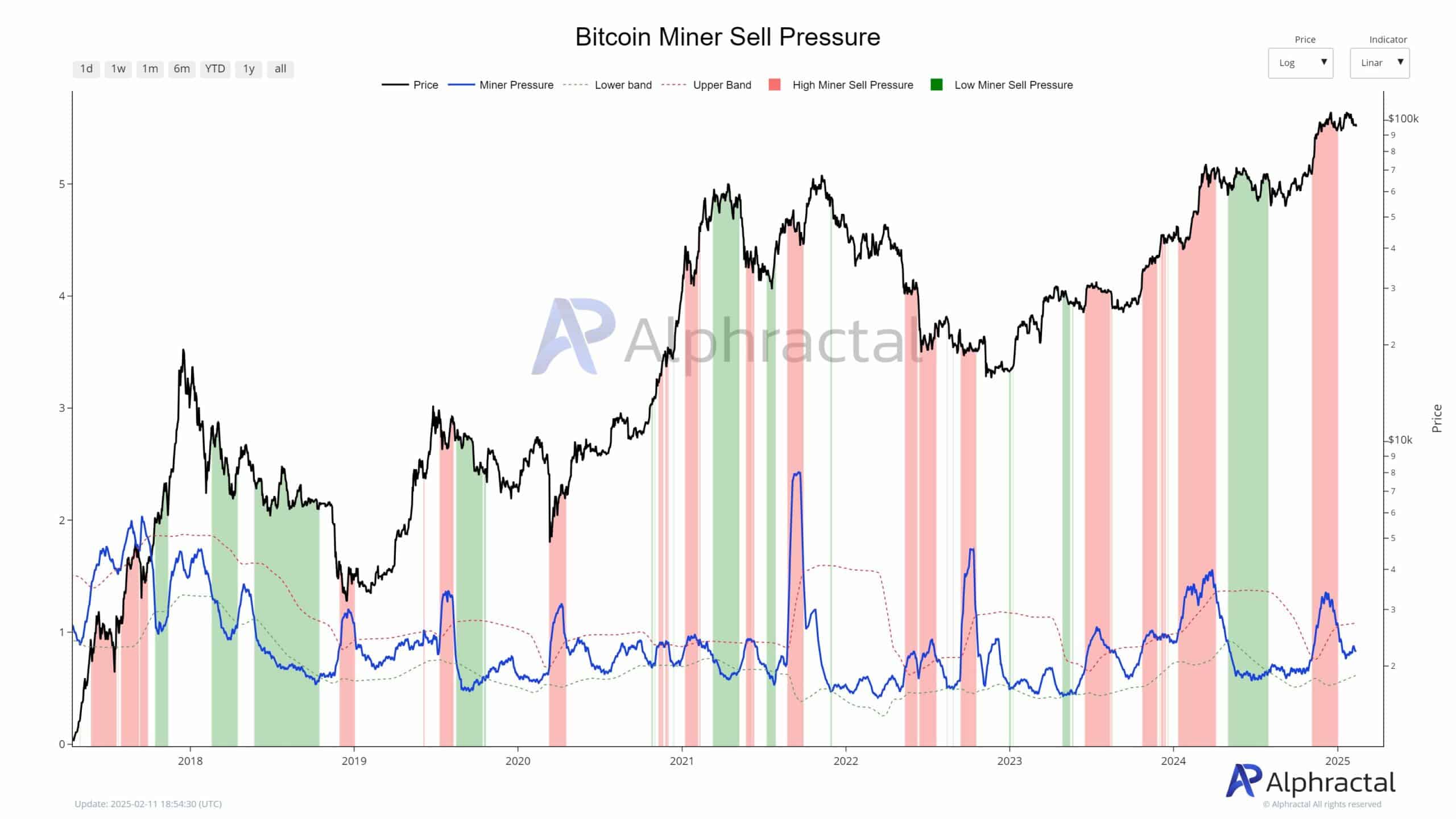 Bitcoin miner sell pressure