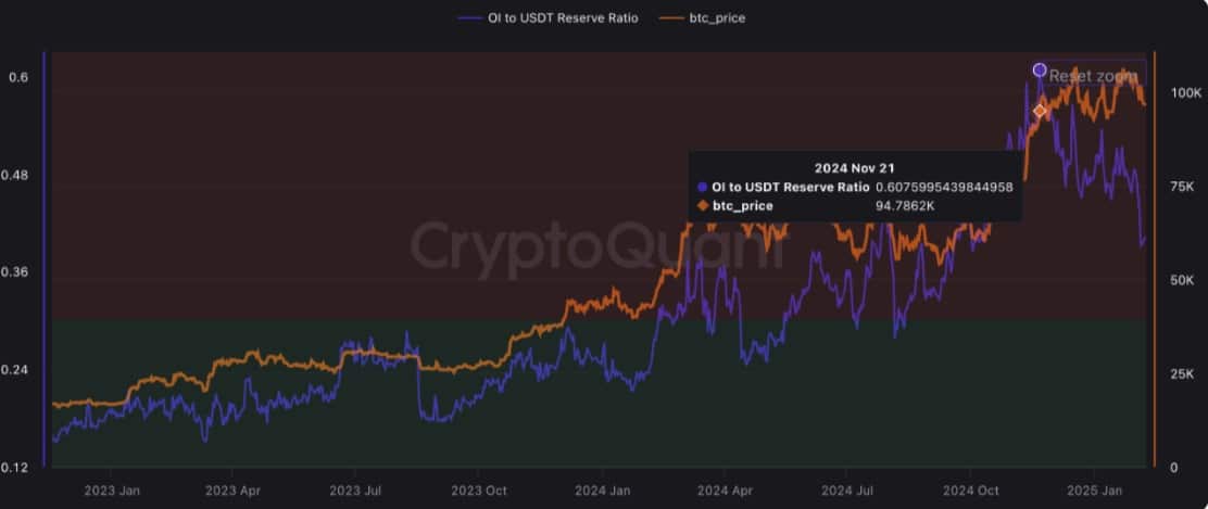 Bitcoin open interest relative to market cap