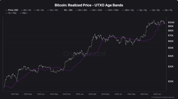 Bitcoin Realized Price Age Bands