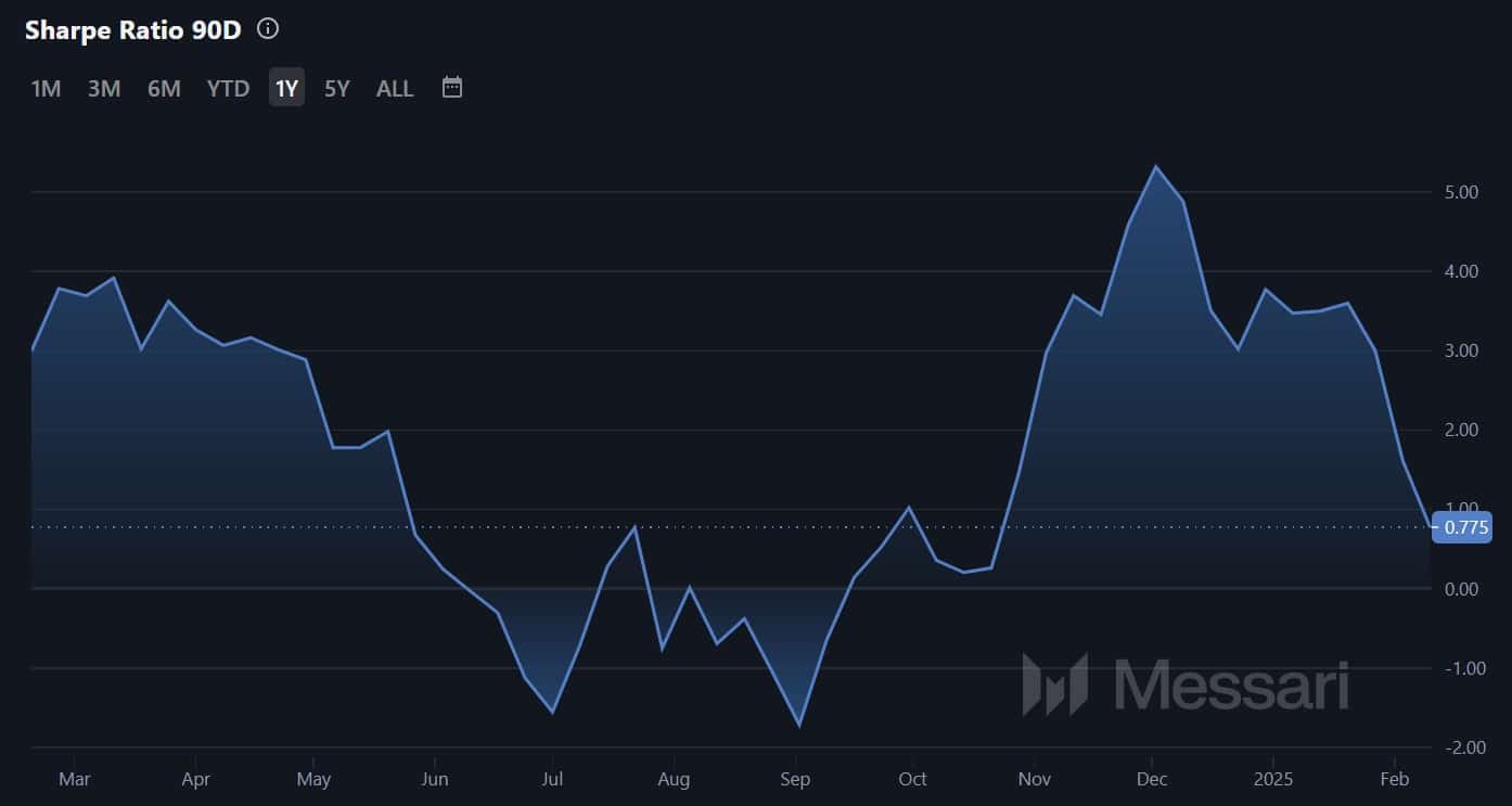 Bitcoin Sharpe Ratio