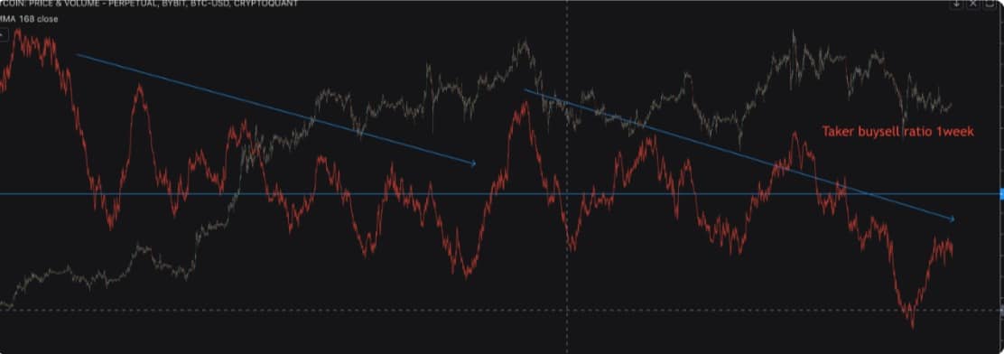 Bitcoin taker sell ratio