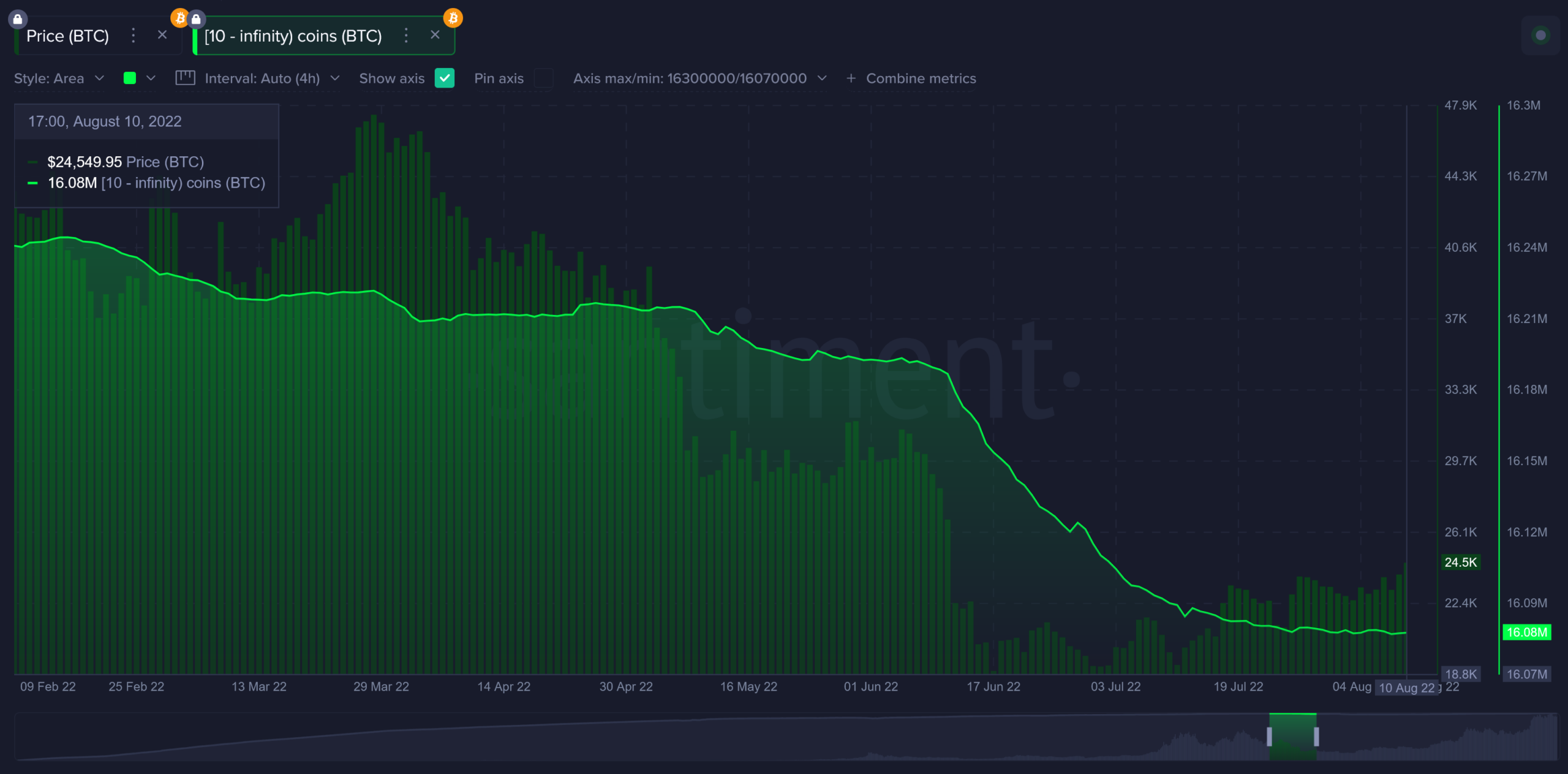 Bitcoin wallets holding over 10 BTC