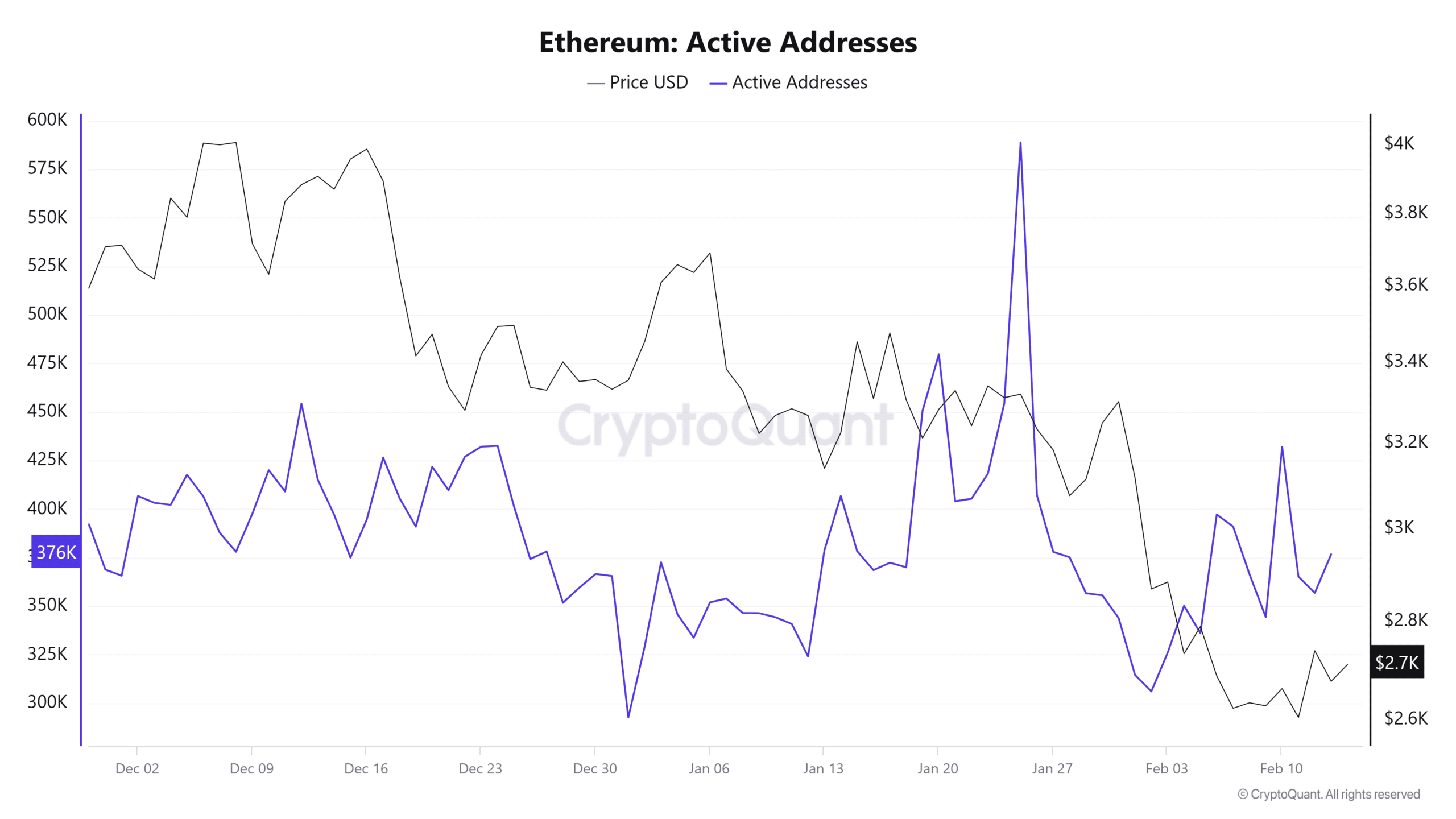 Ethereum Network Activity