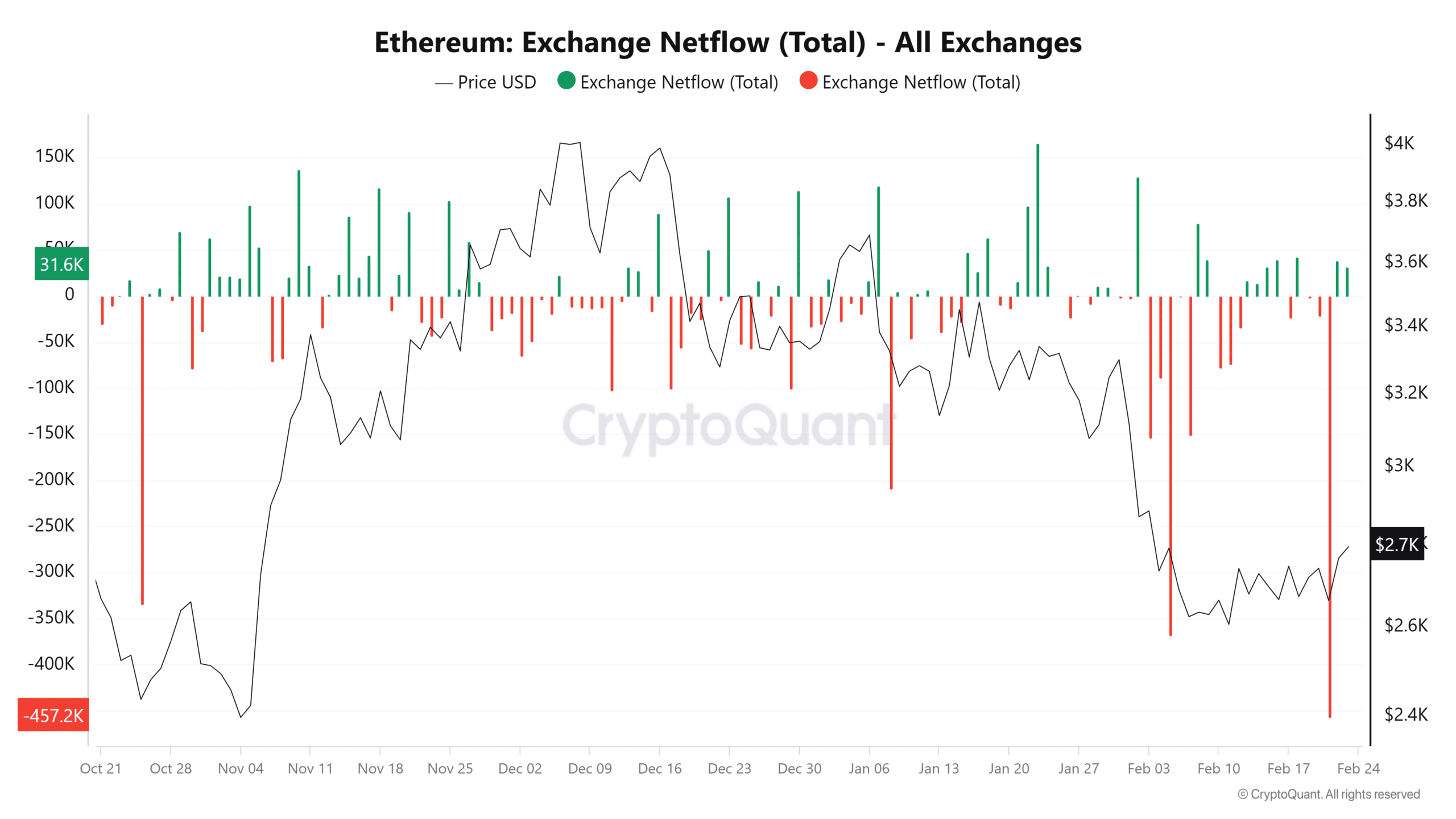 ETH Borsa Rezervleri