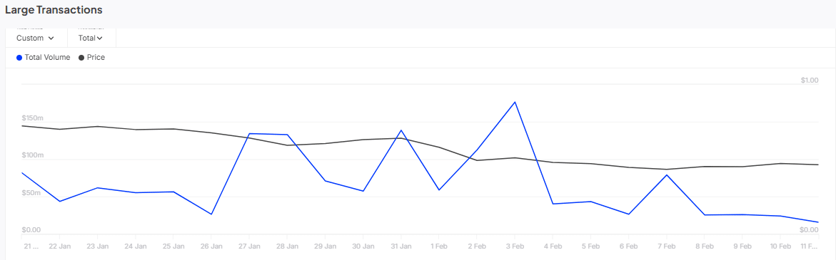 Chart showing whale transactions in the ARB market