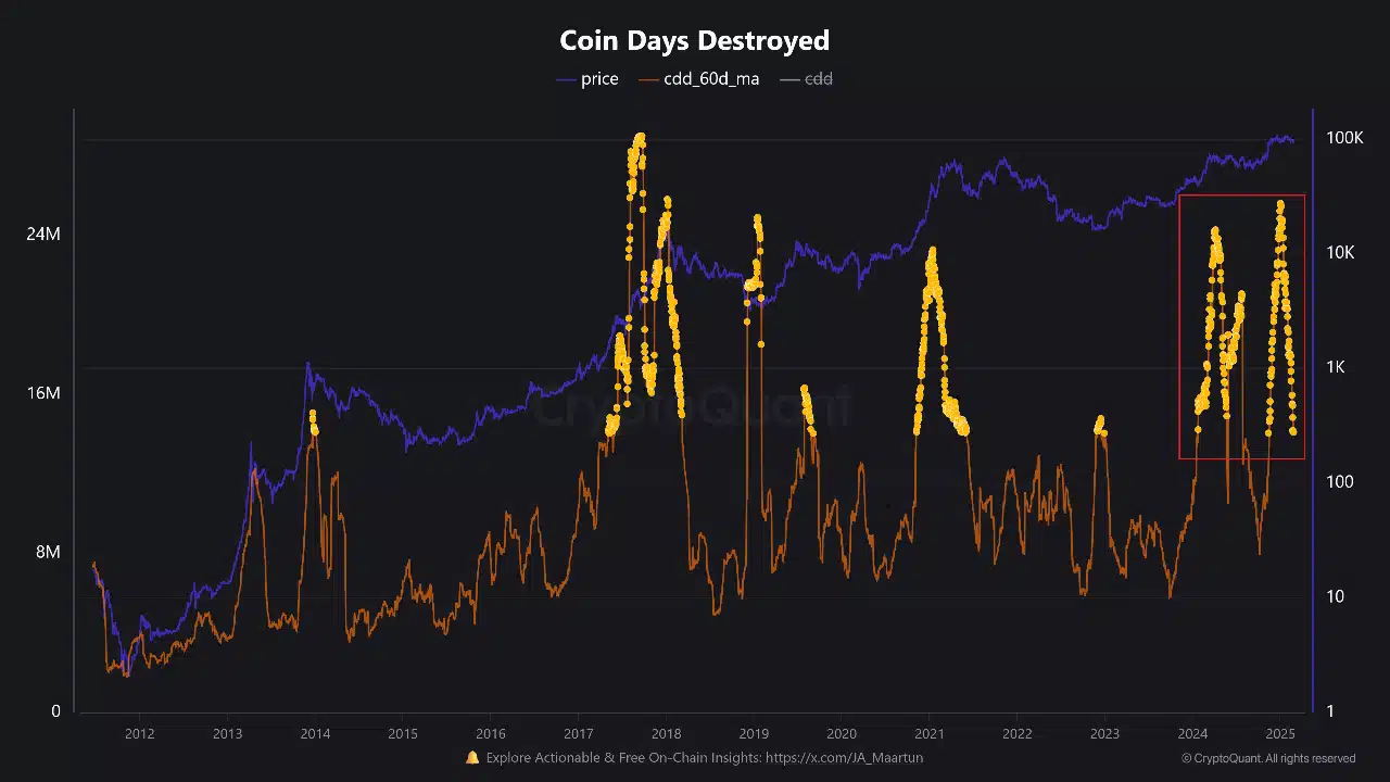 BTC Coin Days Destroyed