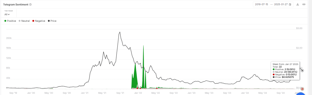 Cardano Social Sentiment