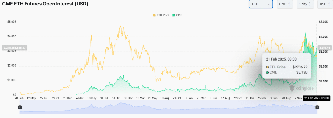 CME Ethereum Futures