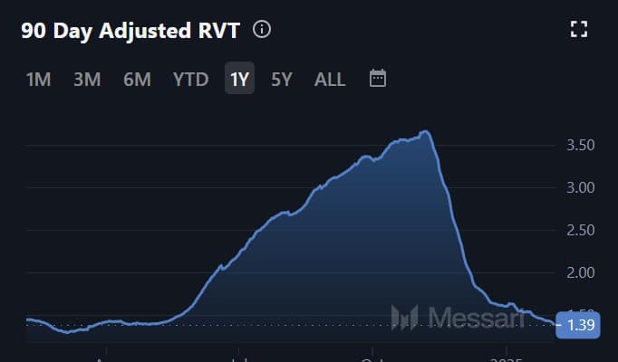 Cardano 90-Day RVT Overview