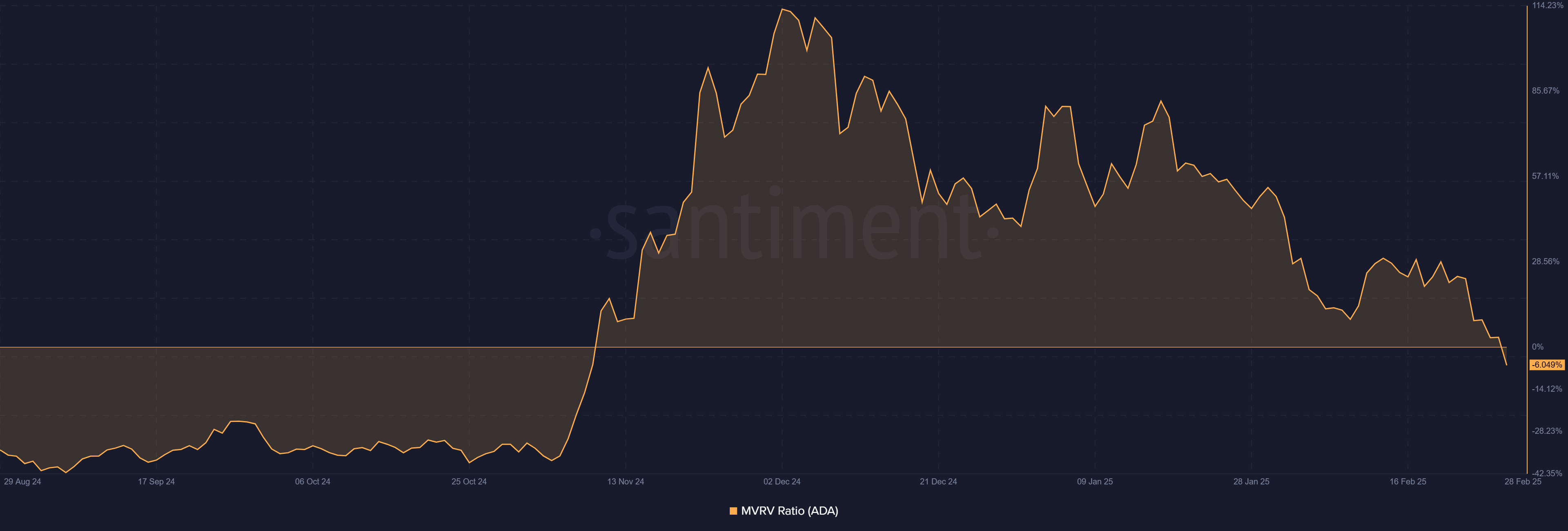 ADA MVRV ratio analysis