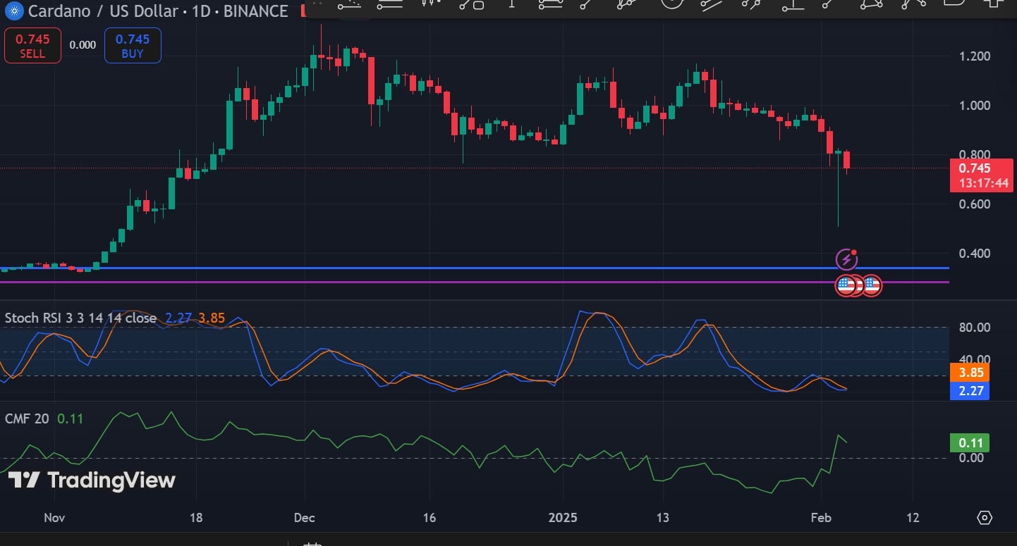 Cardano CMF Stoch RSI Analizi