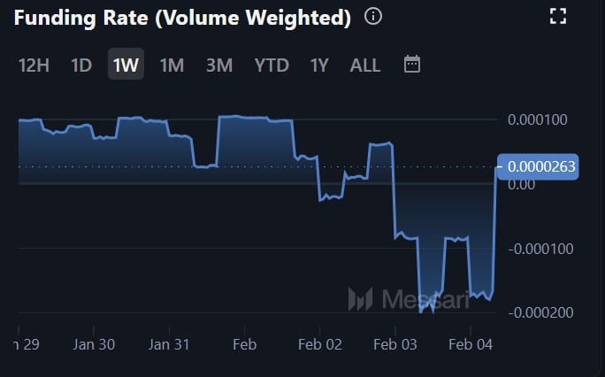 Cardano Funding Rate and Volume