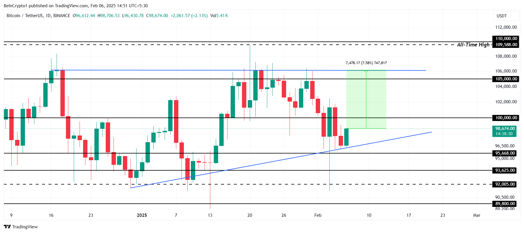 Bitcoin Price Analysis