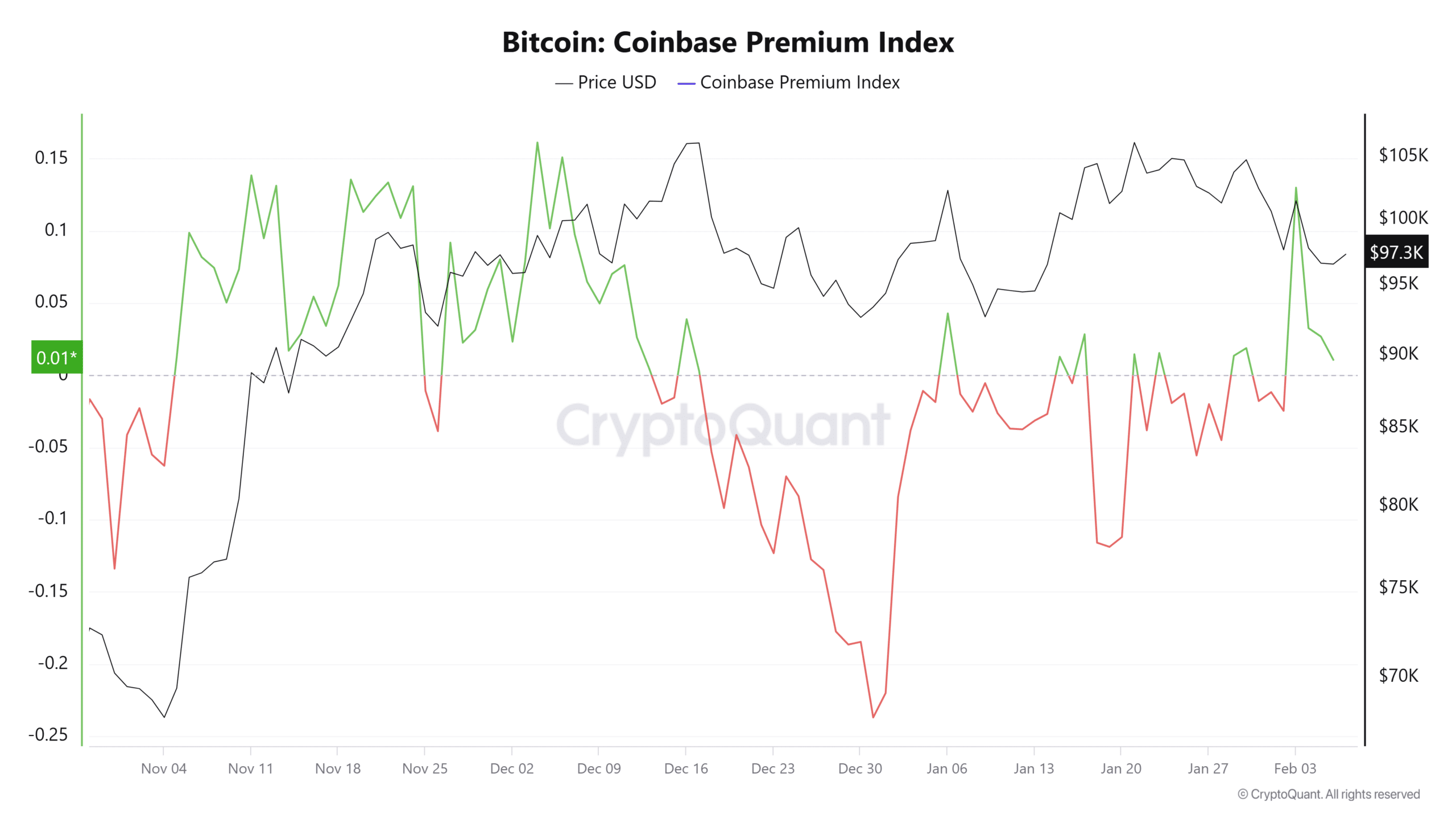 Coinbase Premium Index