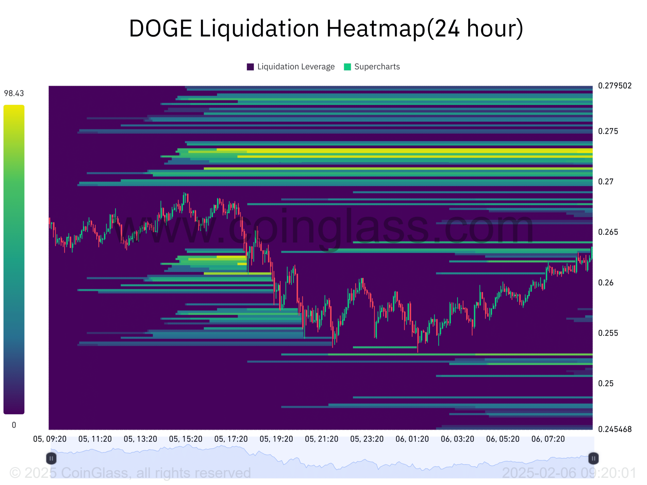 Dogecoin 24 saatlik sıfırlama haritası