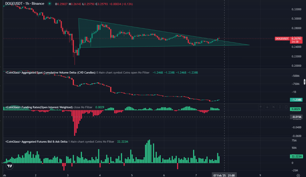 Dogecoin fiyat grafiğinde üçgen modeli