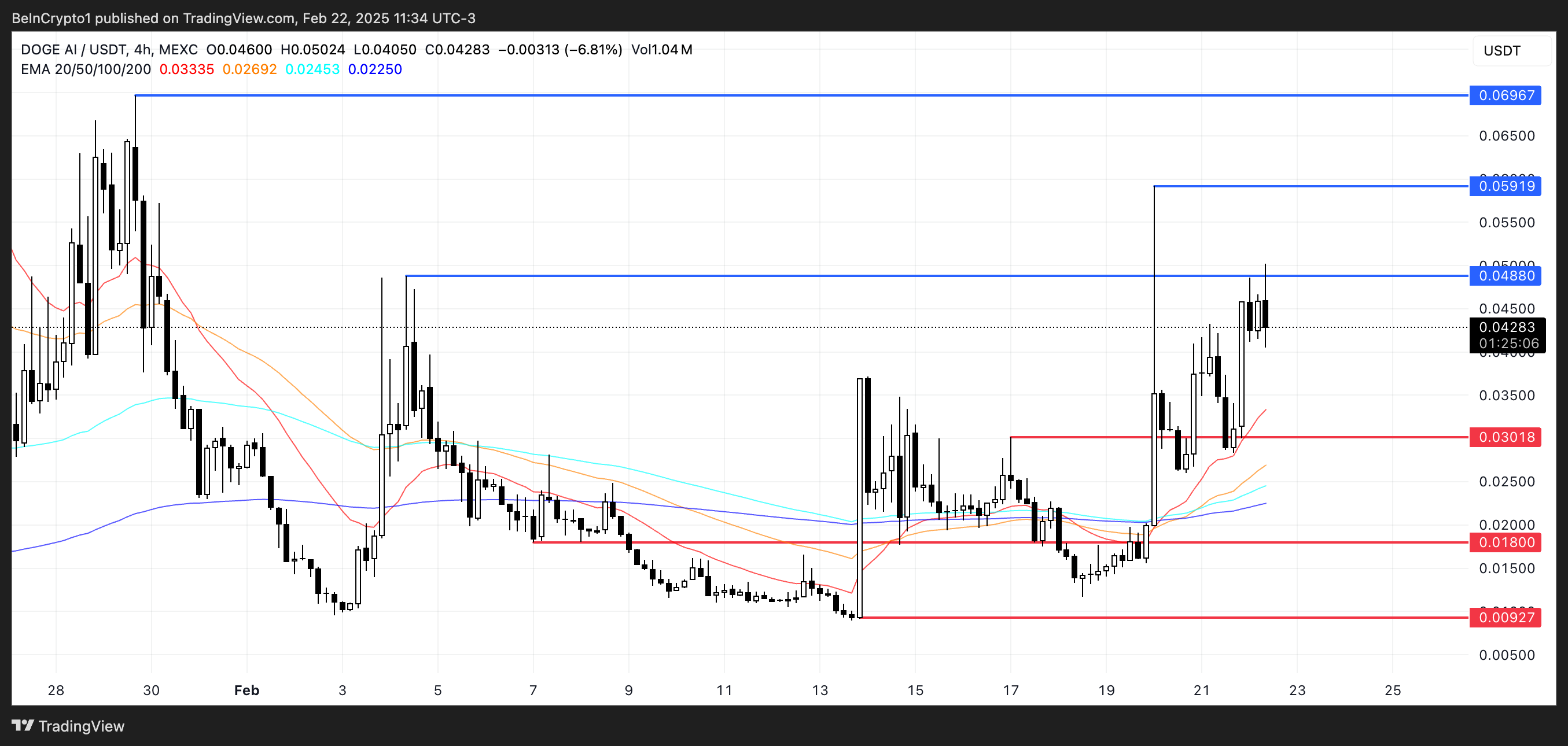 DOGEAI Price Analysis.